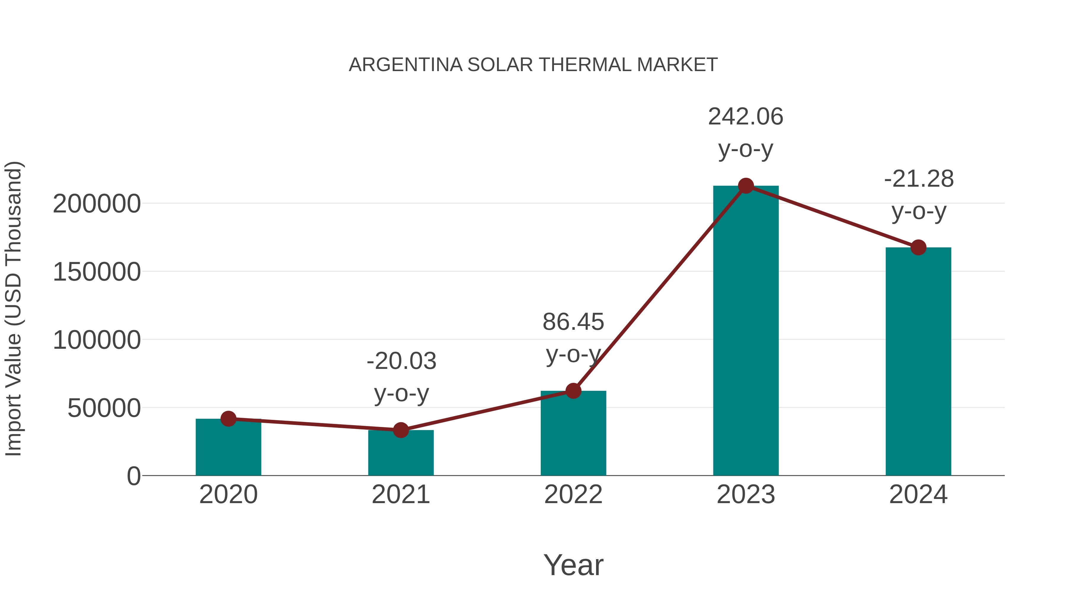  Argentina Solar Thermal Market: Import Trend Analysis