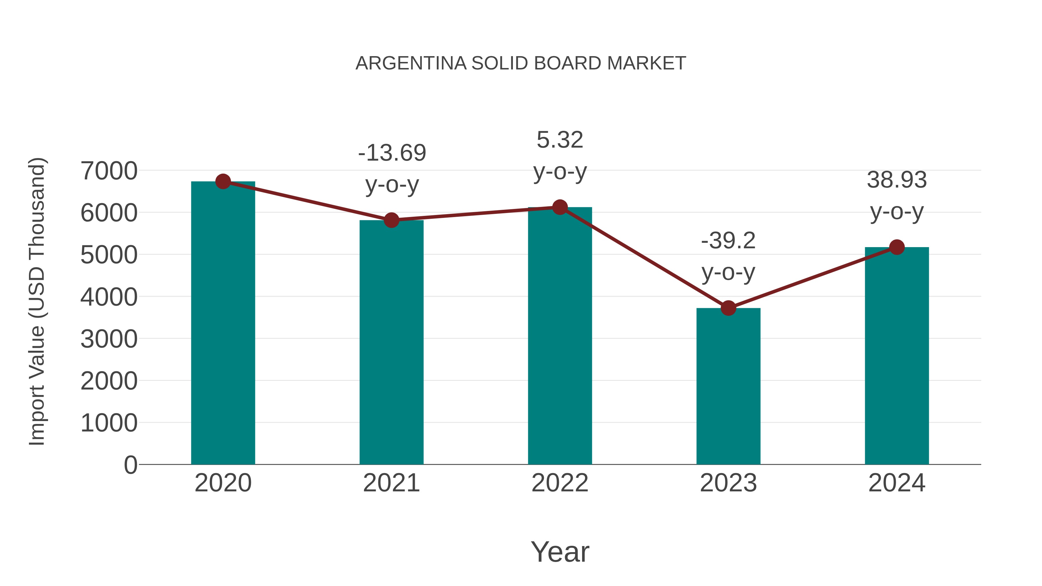  Argentina Solid Board Market: Import Trend Analysis