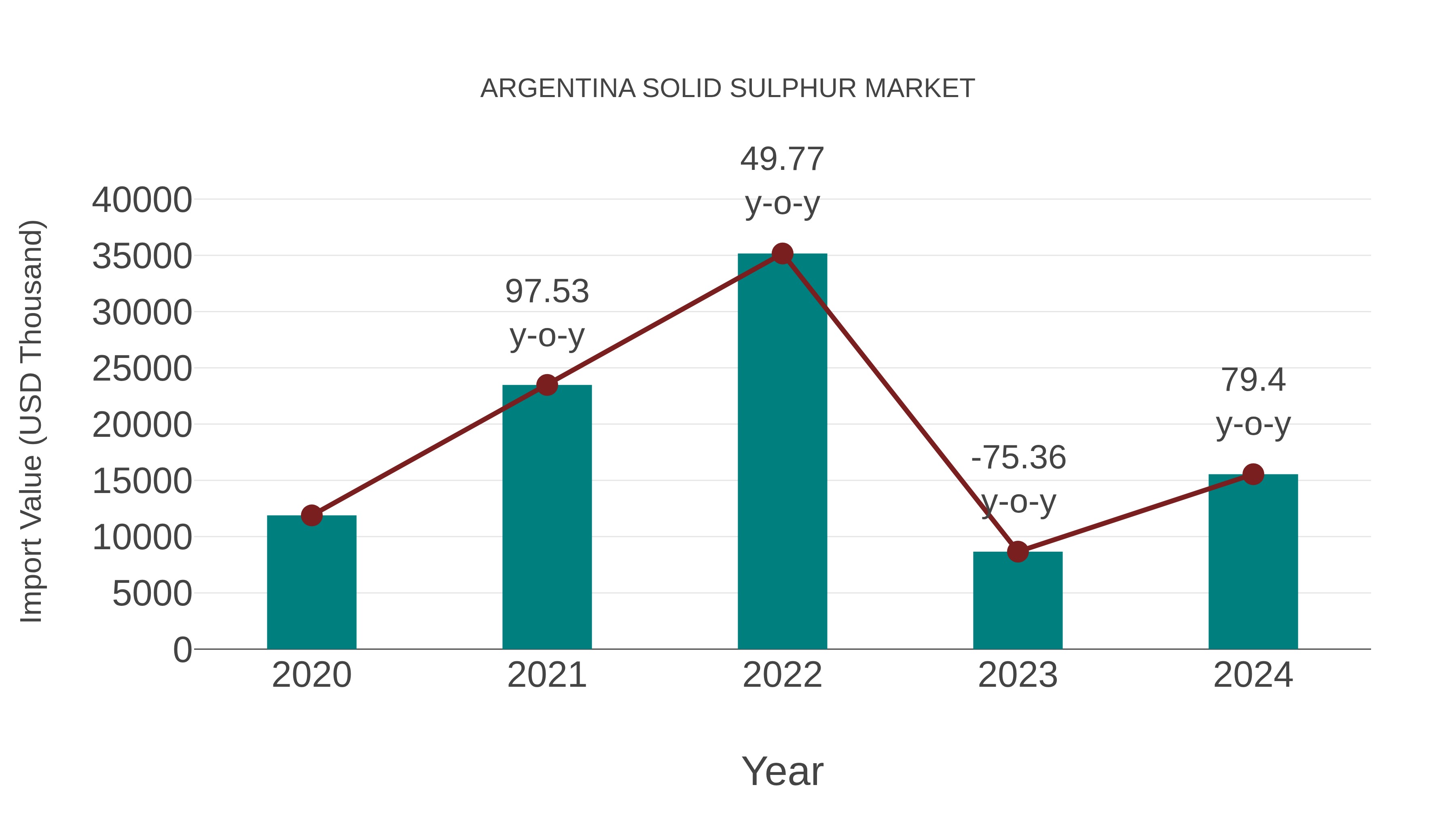  Argentina Solid Sulphur Market: Import Trend Analysis