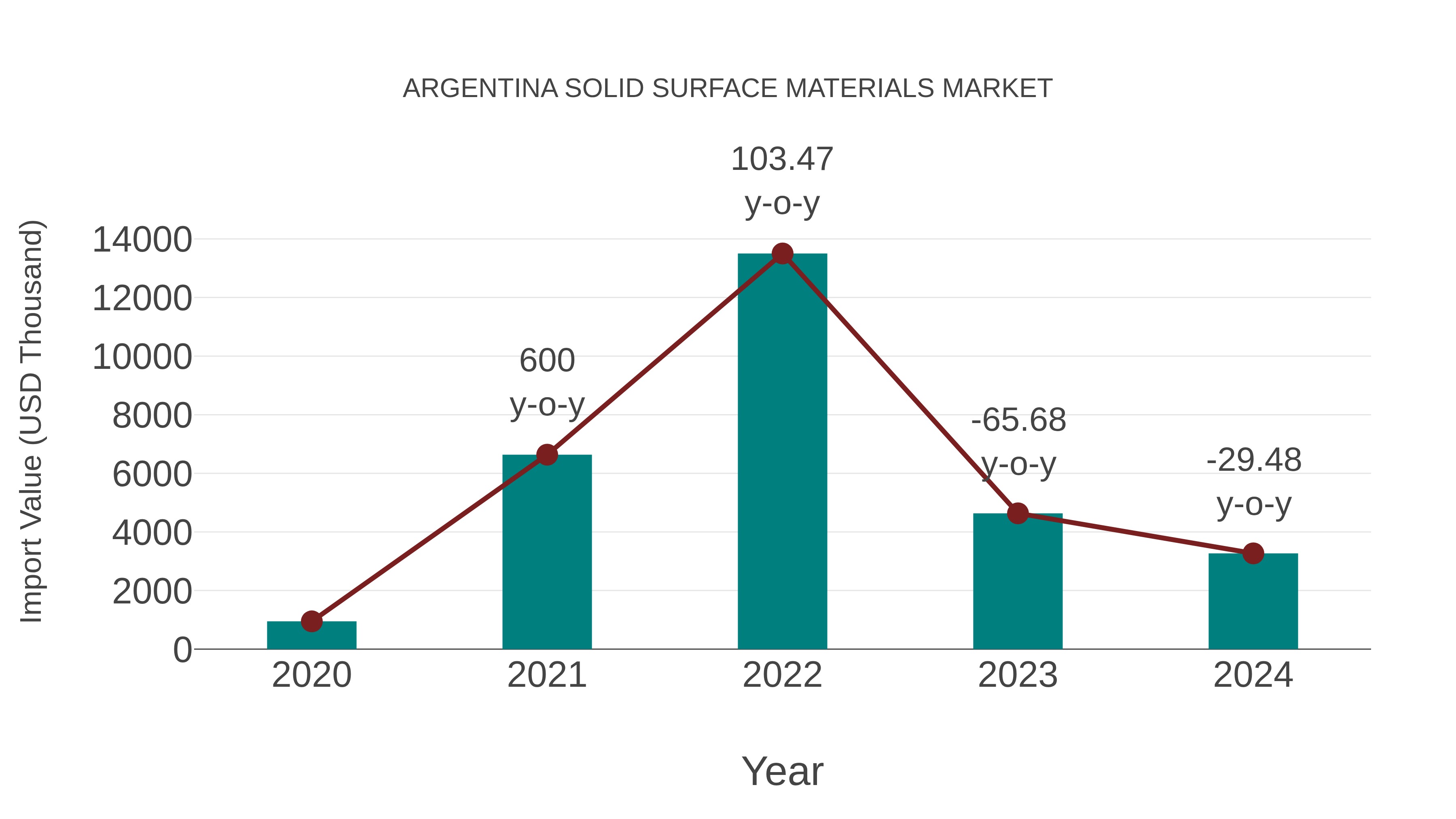  Argentina Solid Surface Materials Market: Import Trend Analysis