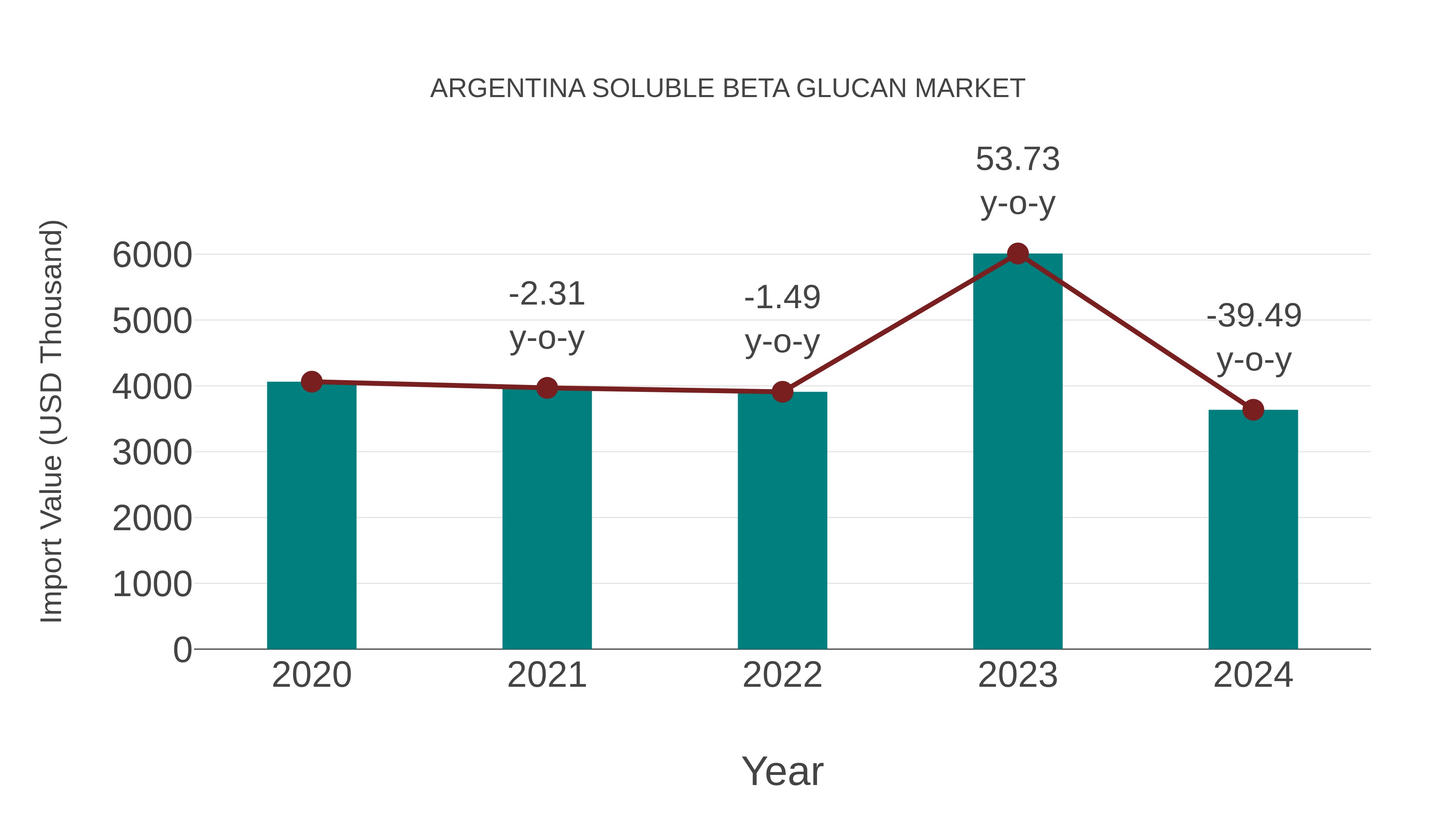 Argentina Soluble Beta Glucan Market: Import Trend Analysis