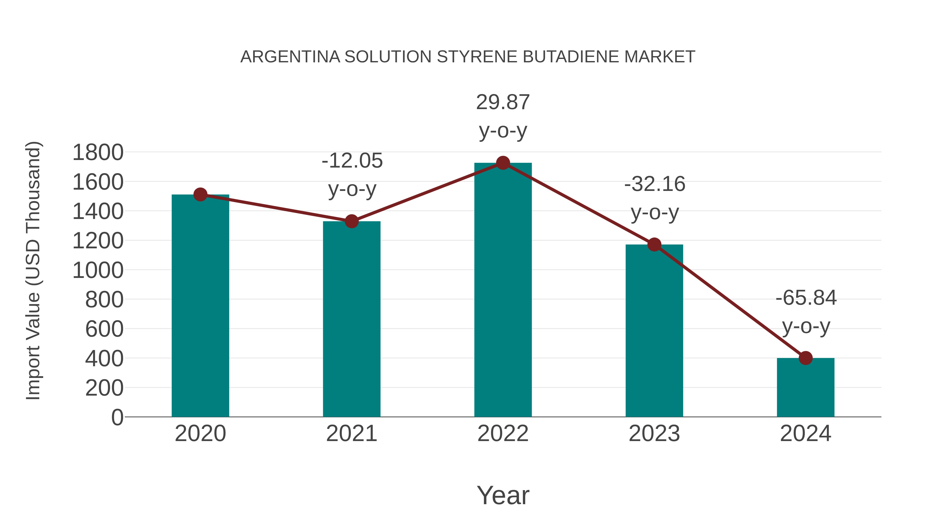 Argentina Solution Styrene Butadiene Market: Import Trend Analysis