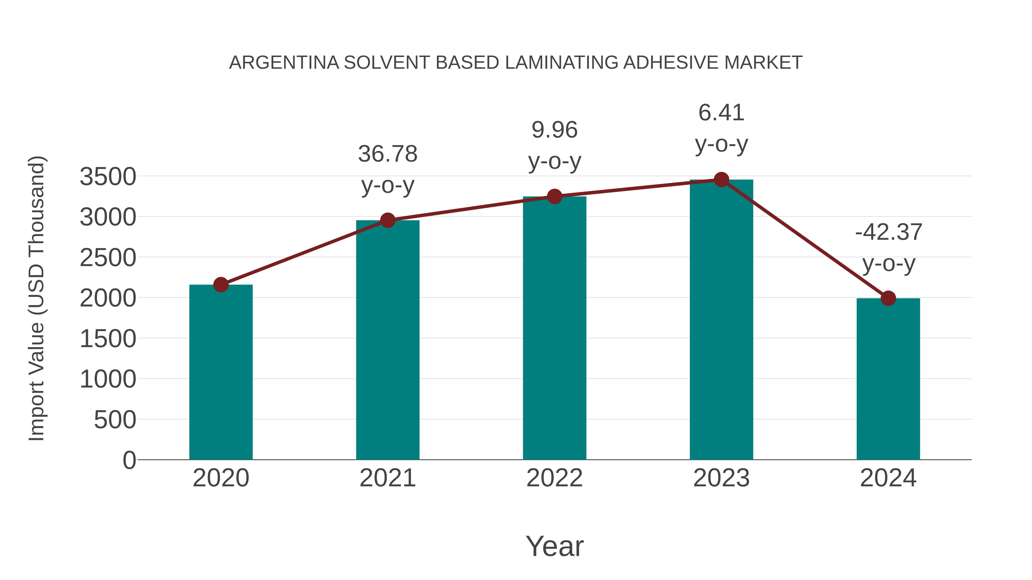  Argentina Solvent Based Laminating Adhesive Market: Import Trend Analysis