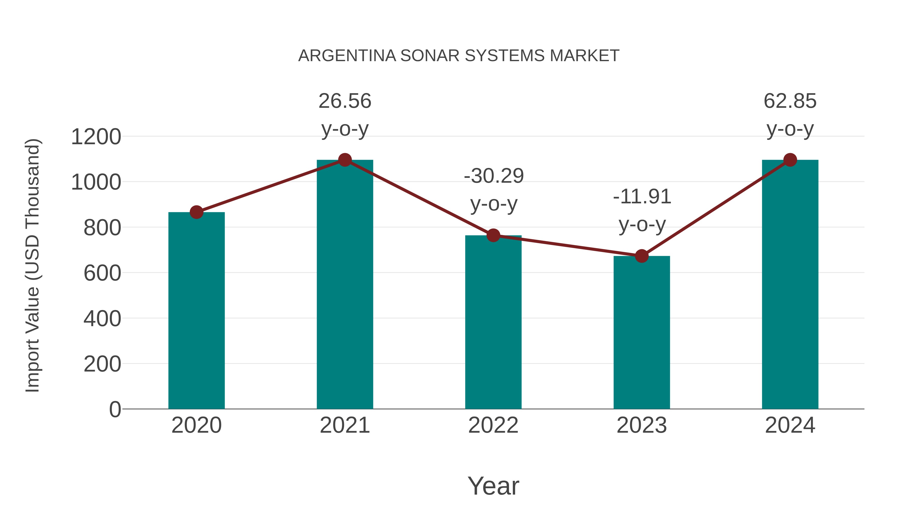  Argentina Sonar Systems Market: Import Trend Analysis