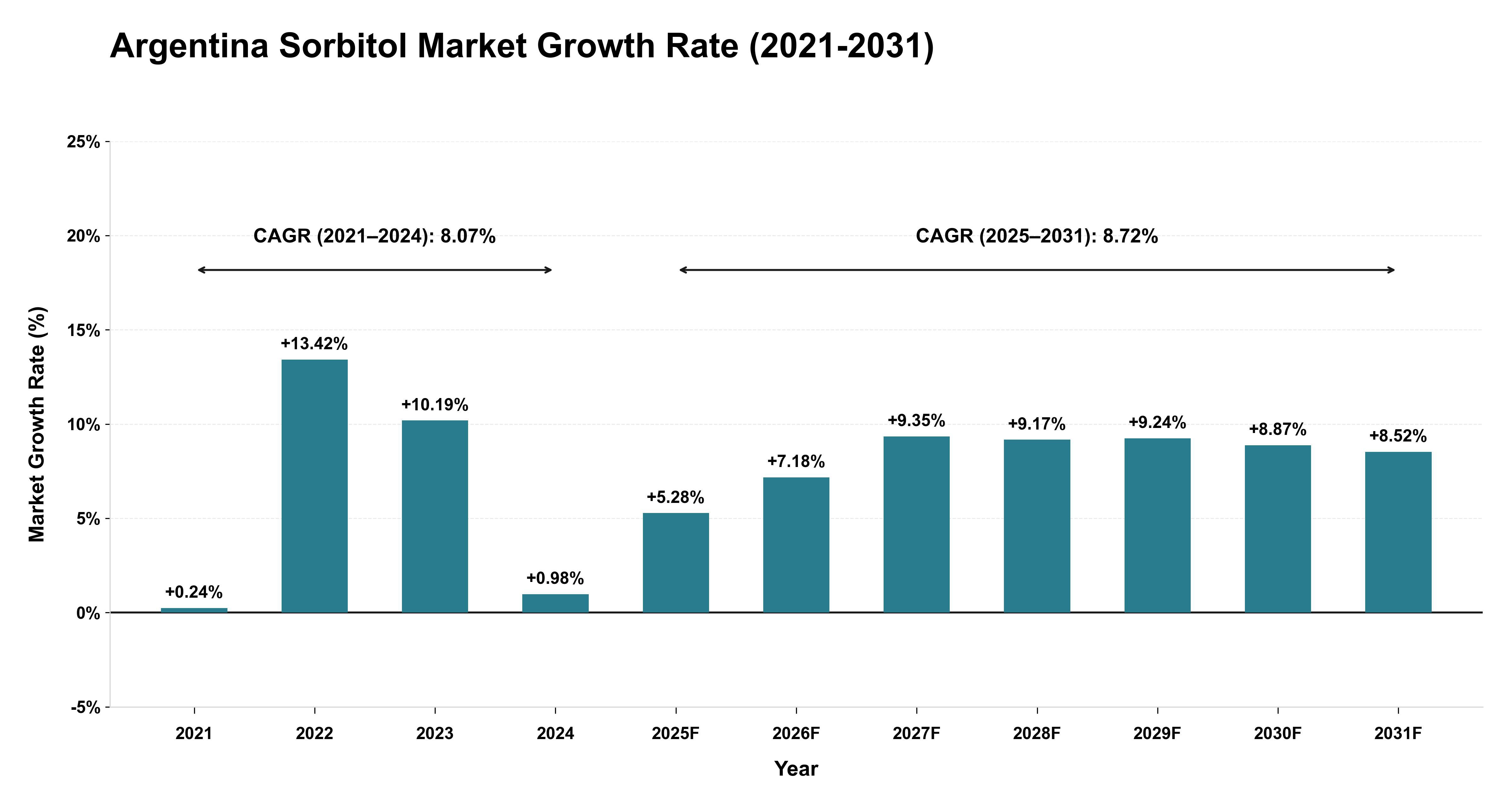 Argentina Sorbitol Market Growth Rate Analysis (2021-2031)