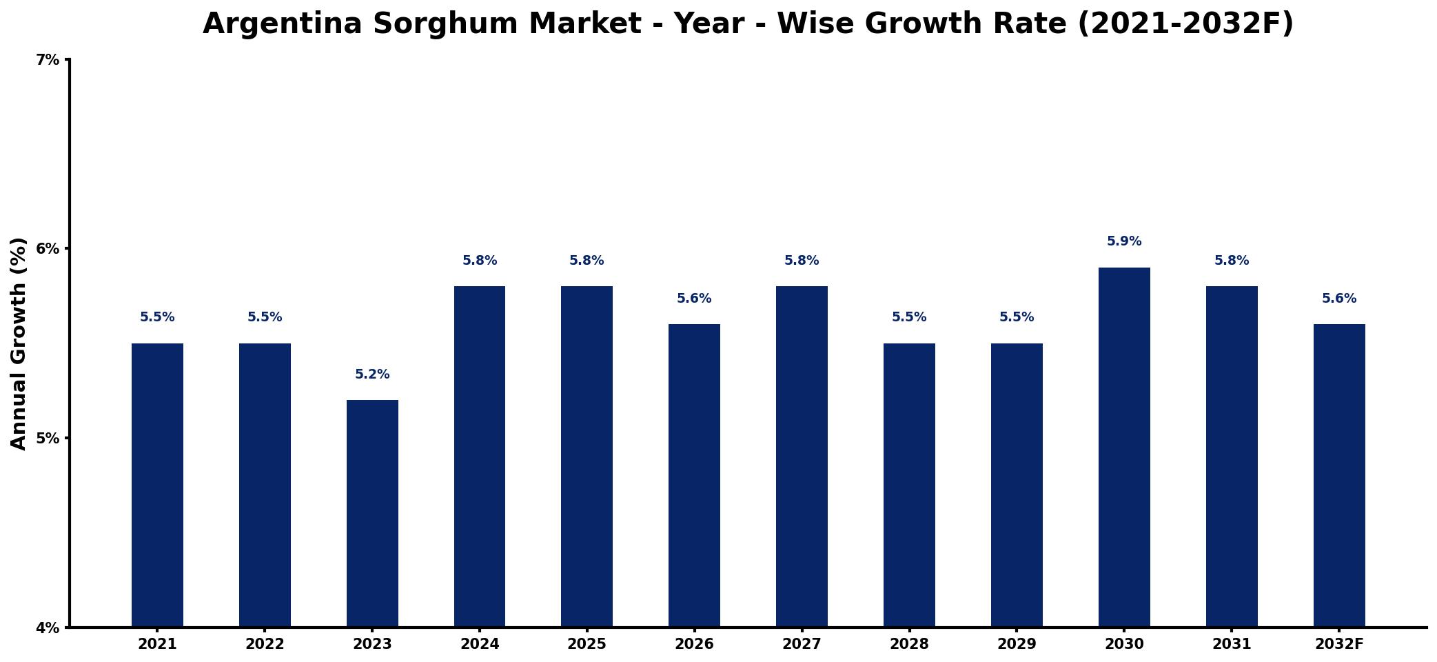 Argentina Sorghum Market Year-wise Growth Rate and Key Drivers