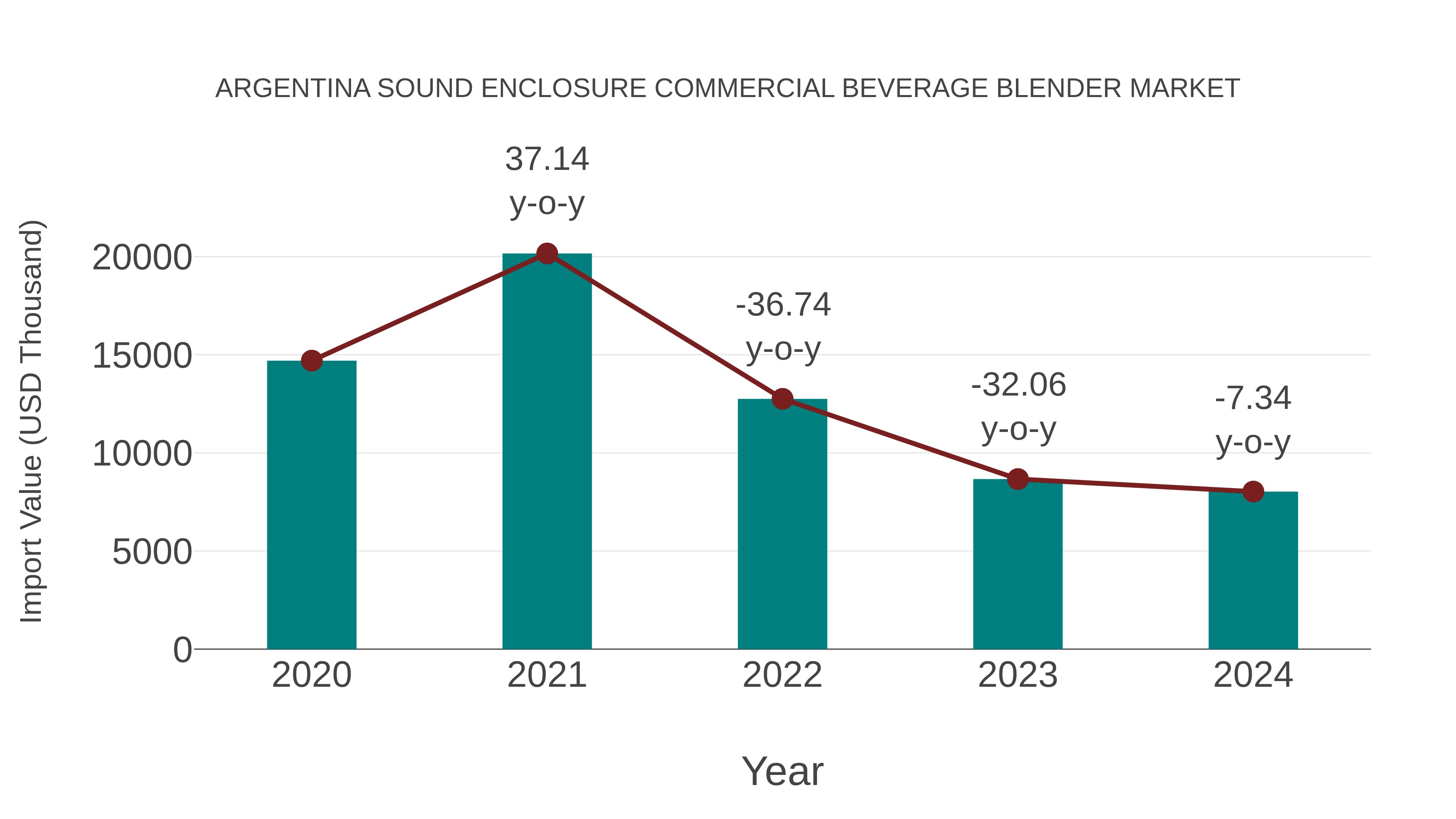 Argentina Sound Enclosure Commercial Beverage Blender Market: Import Trend Analysis