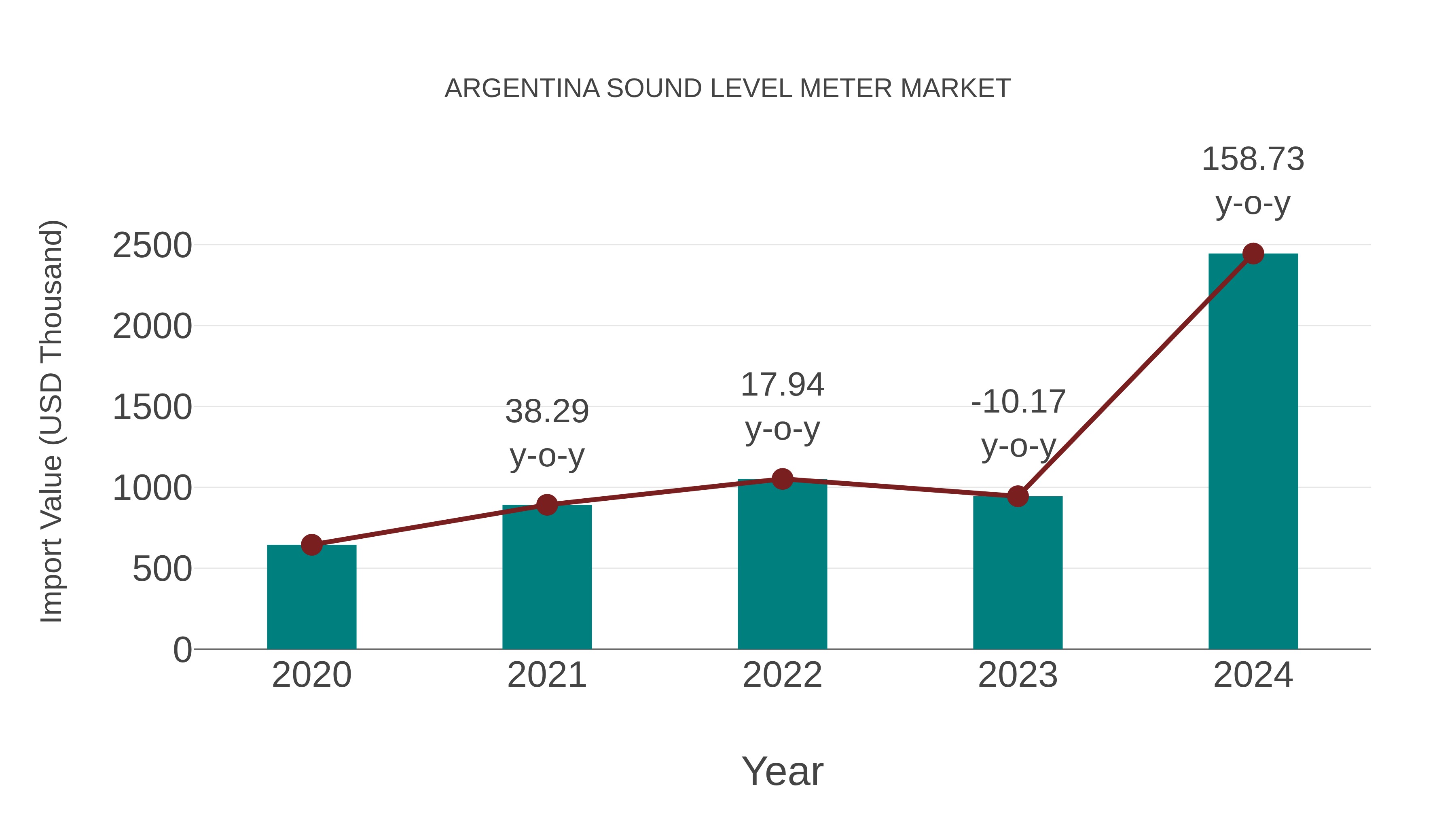 Argentina Sound Level Meter Market: Import Trend Analysis