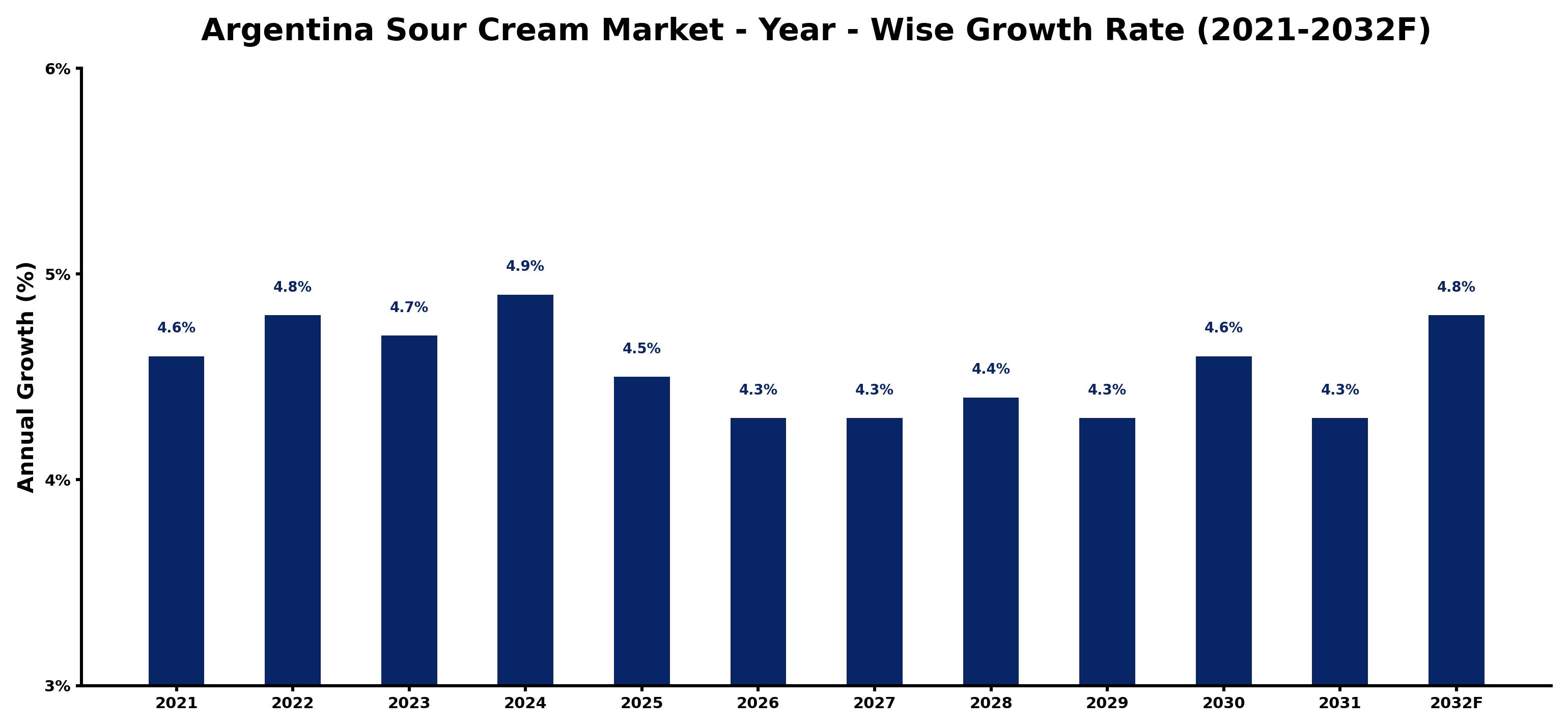 Argentina Sour Cream Market Year-wise Growth Rate and Key Drivers