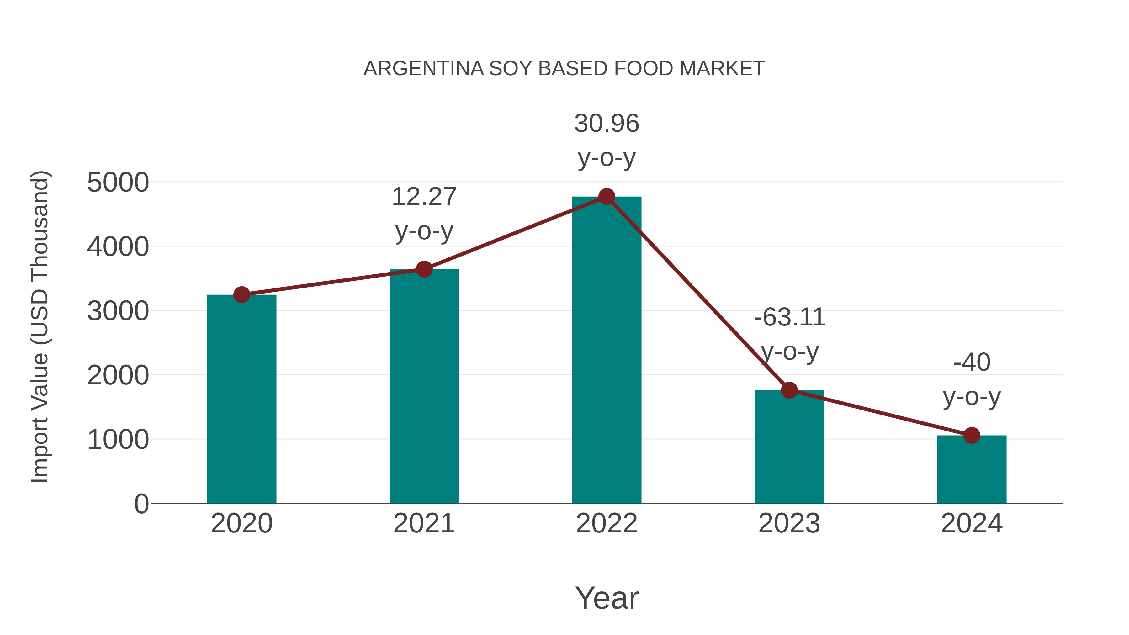 Argentina Soy Based Food Market: Import Trend Analysis