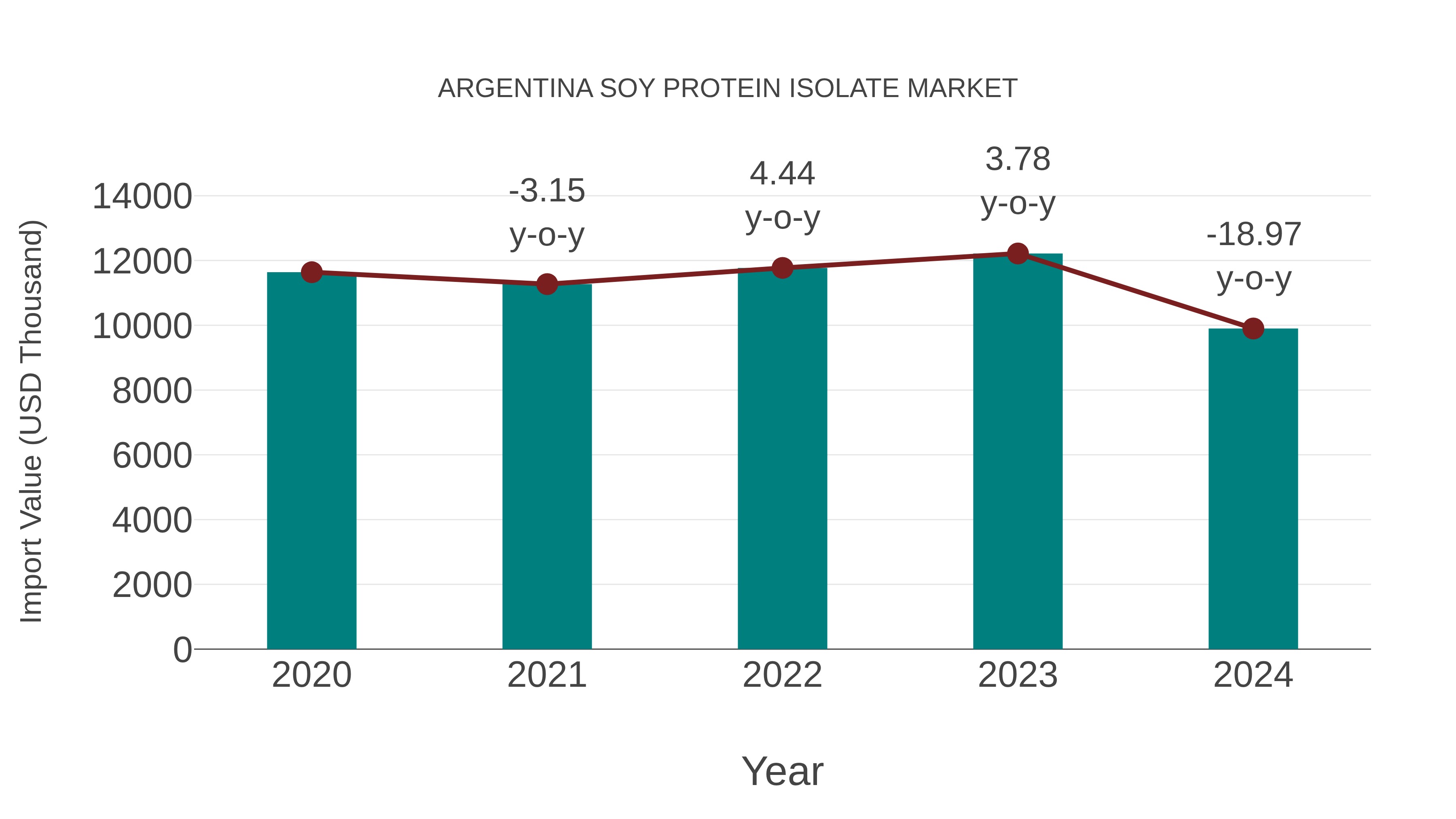  Argentina Soy Protein Isolate Market: Import Trend Analysis