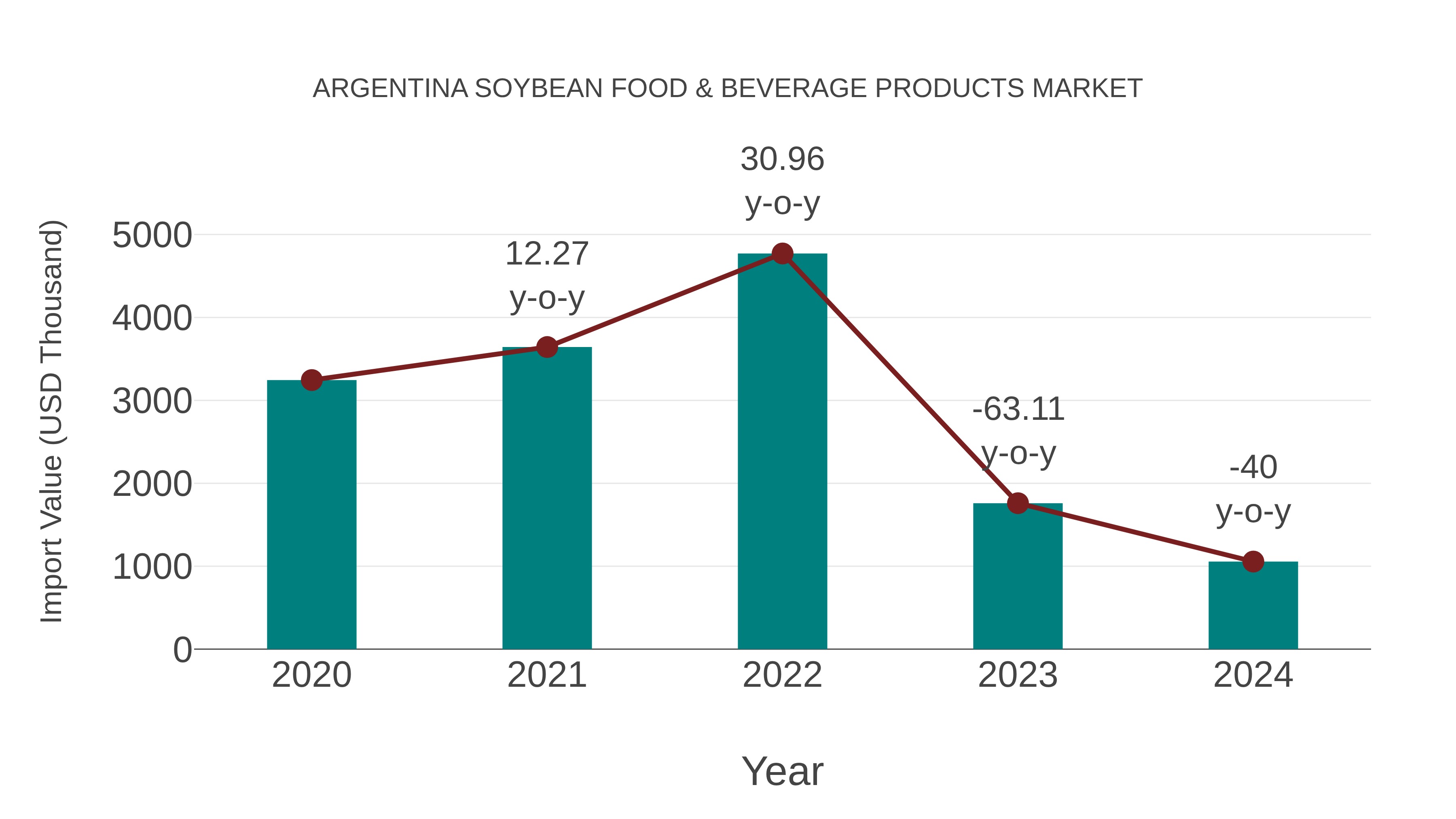 Argentina Soybean Food & Beverage Products Market: Import Trend Analysis