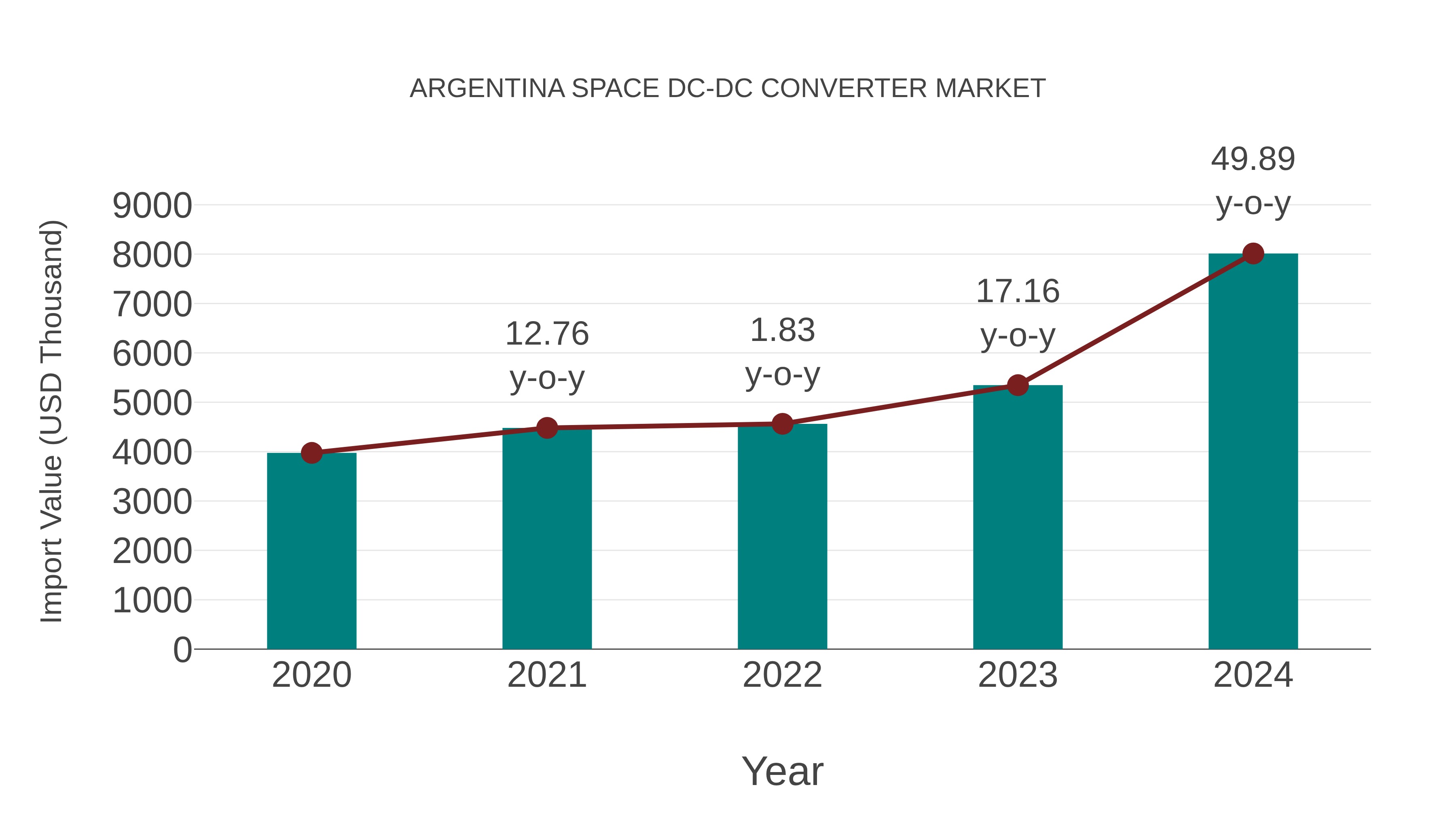 Argentina Space Dc-dc Converter Market: Import Trend Analysis