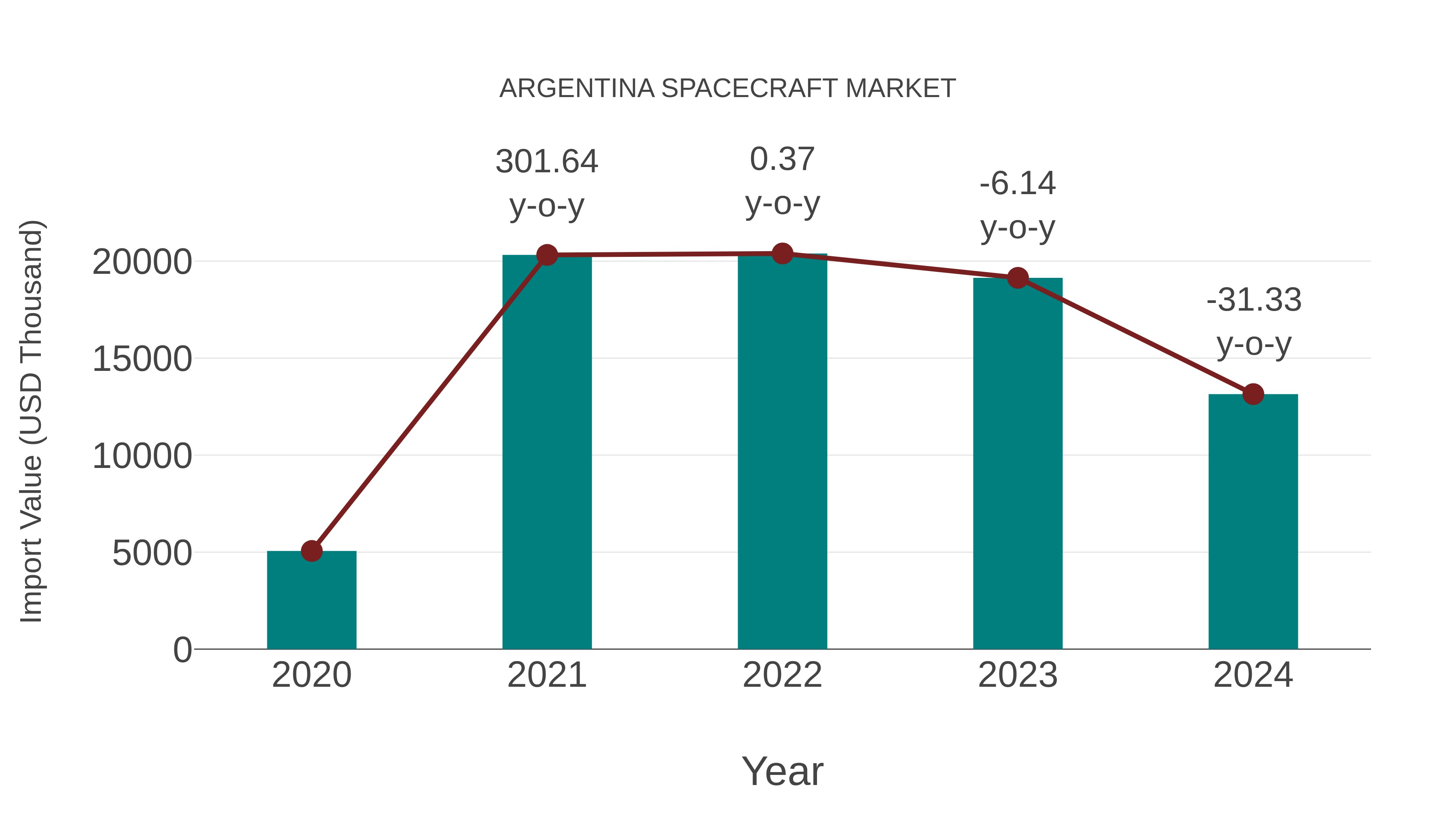  Argentina Spacecraft Market: Import Trend Analysis