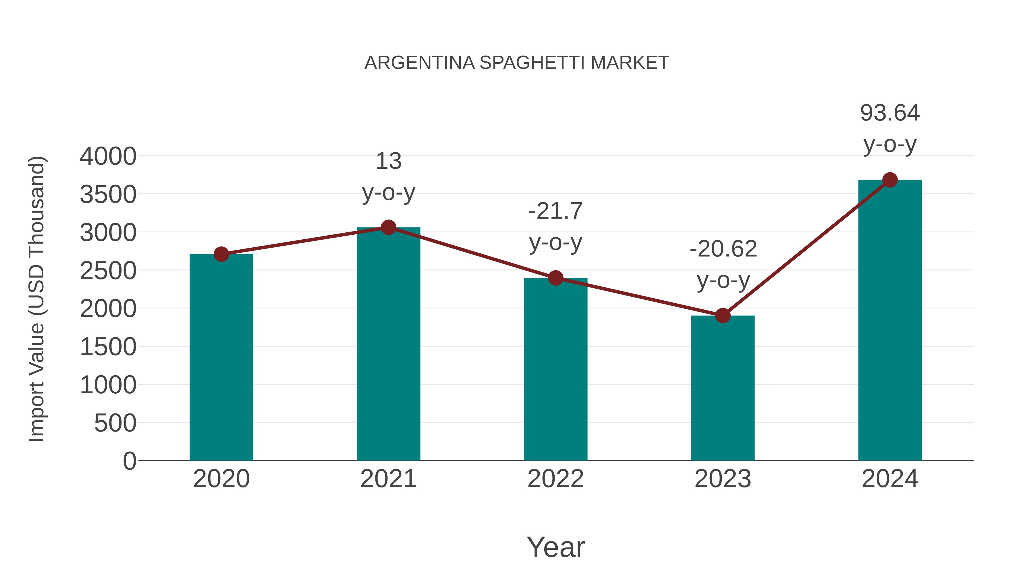 Argentina Spaghetti Market: Import Trend Analysis