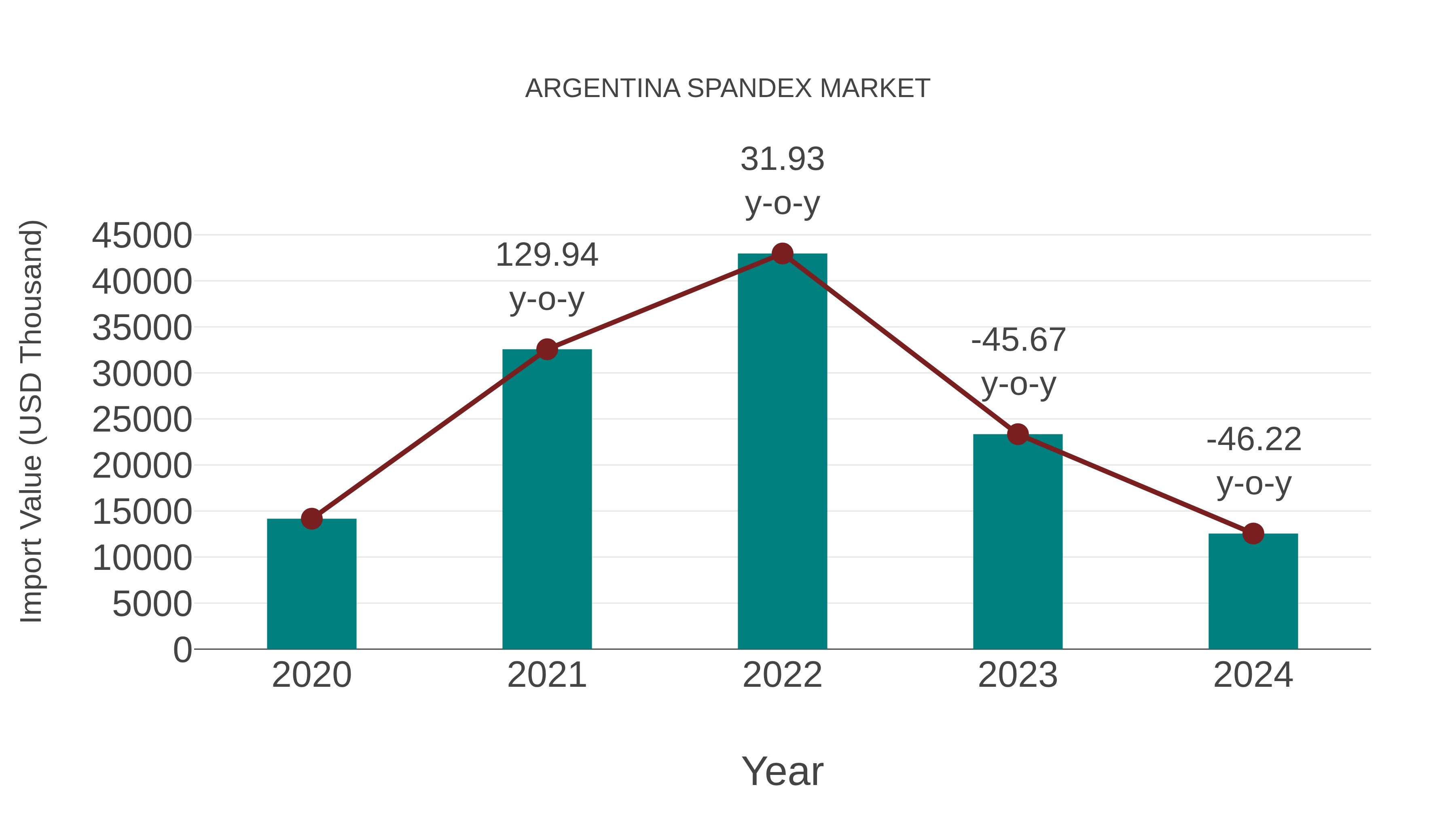  Argentina Spandex Market: Import Trend Analysis