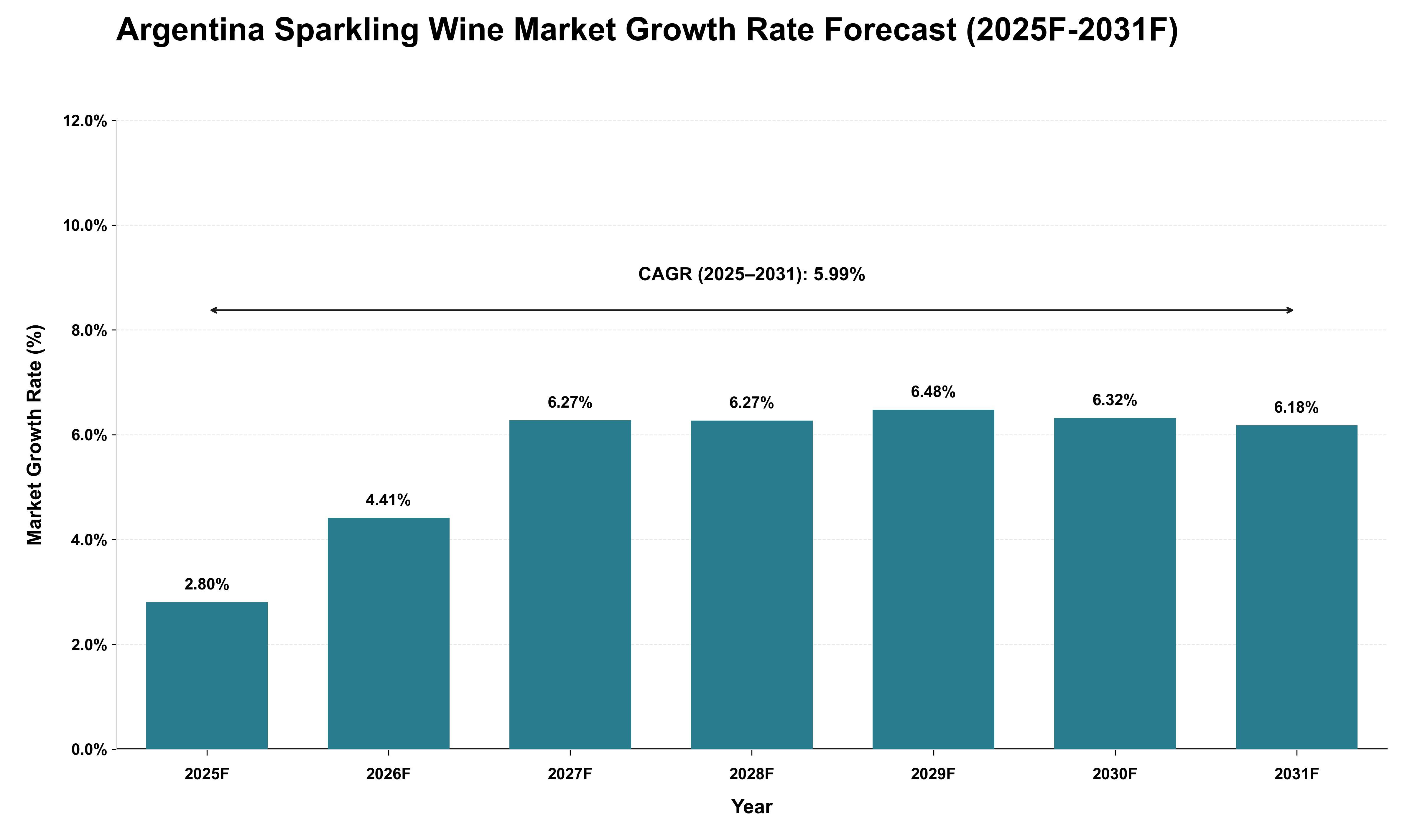 Argentina Sparkling Wine Market Growth Rate Analysis (2025 - 2031)