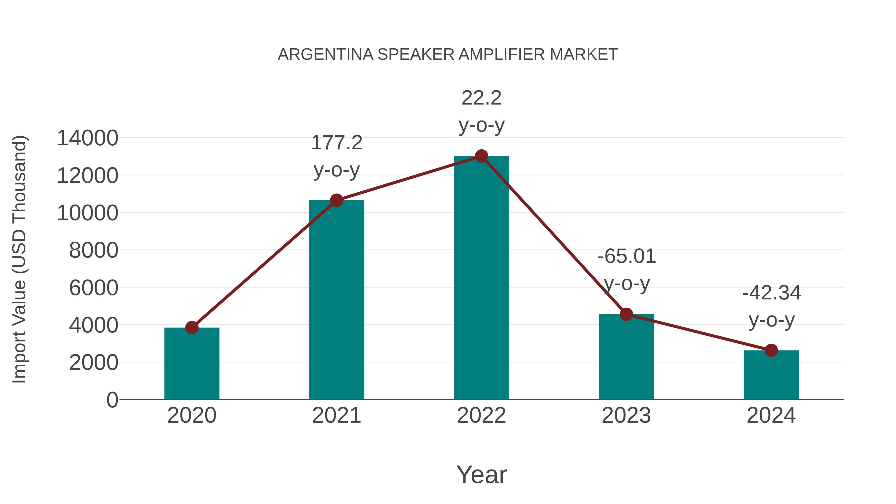  Argentina Speaker Amplifier Market: Import Trend Analysis