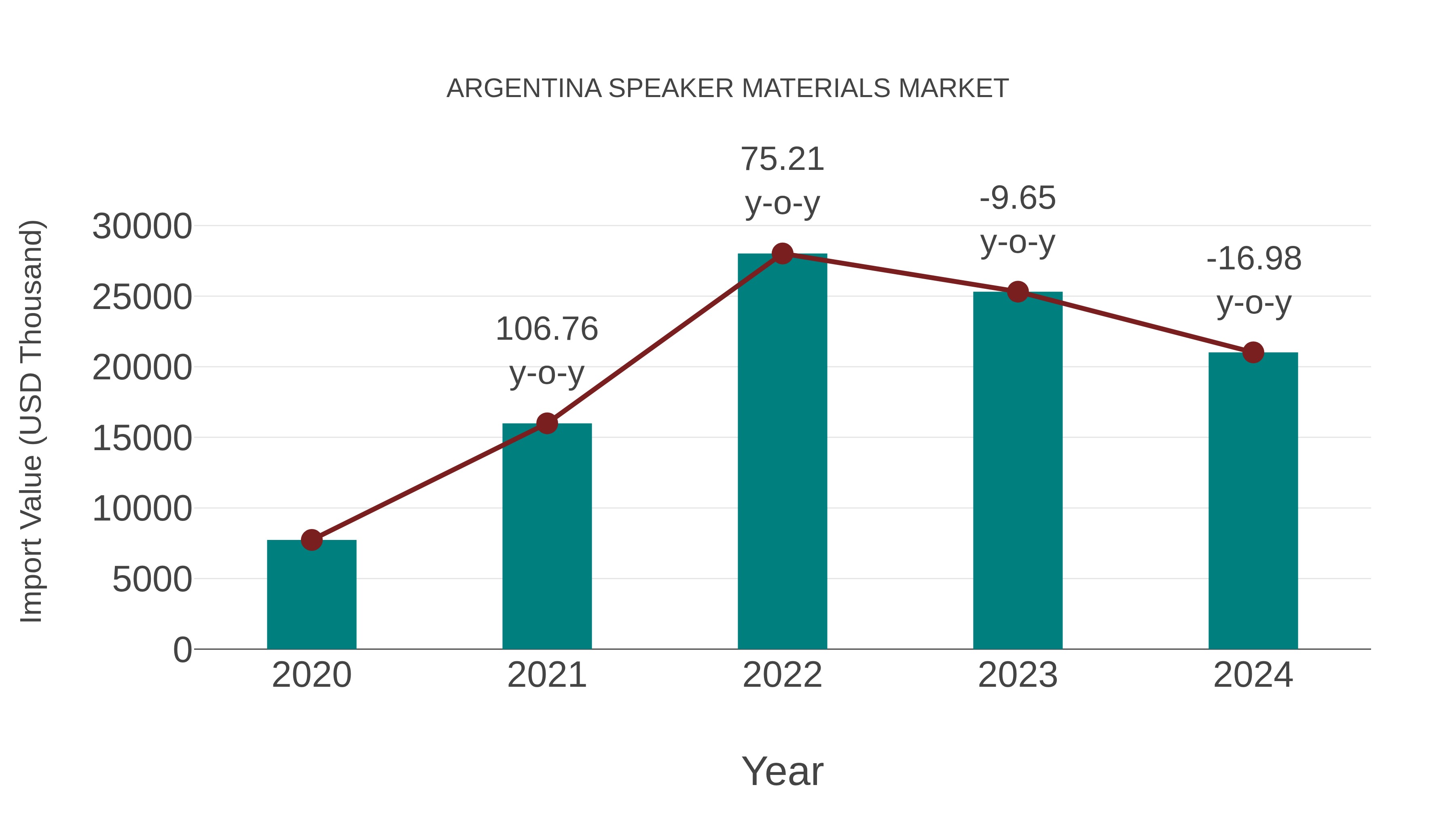  Argentina Speaker Materials Market: Import Trend Analysis