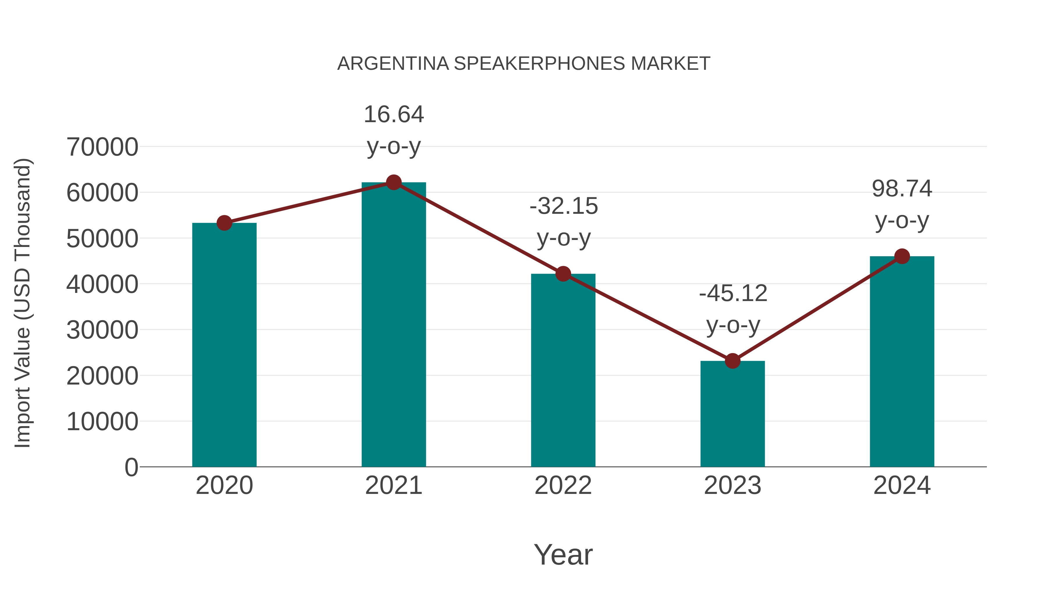  Argentina Speakerphones Market: Import Trend Analysis