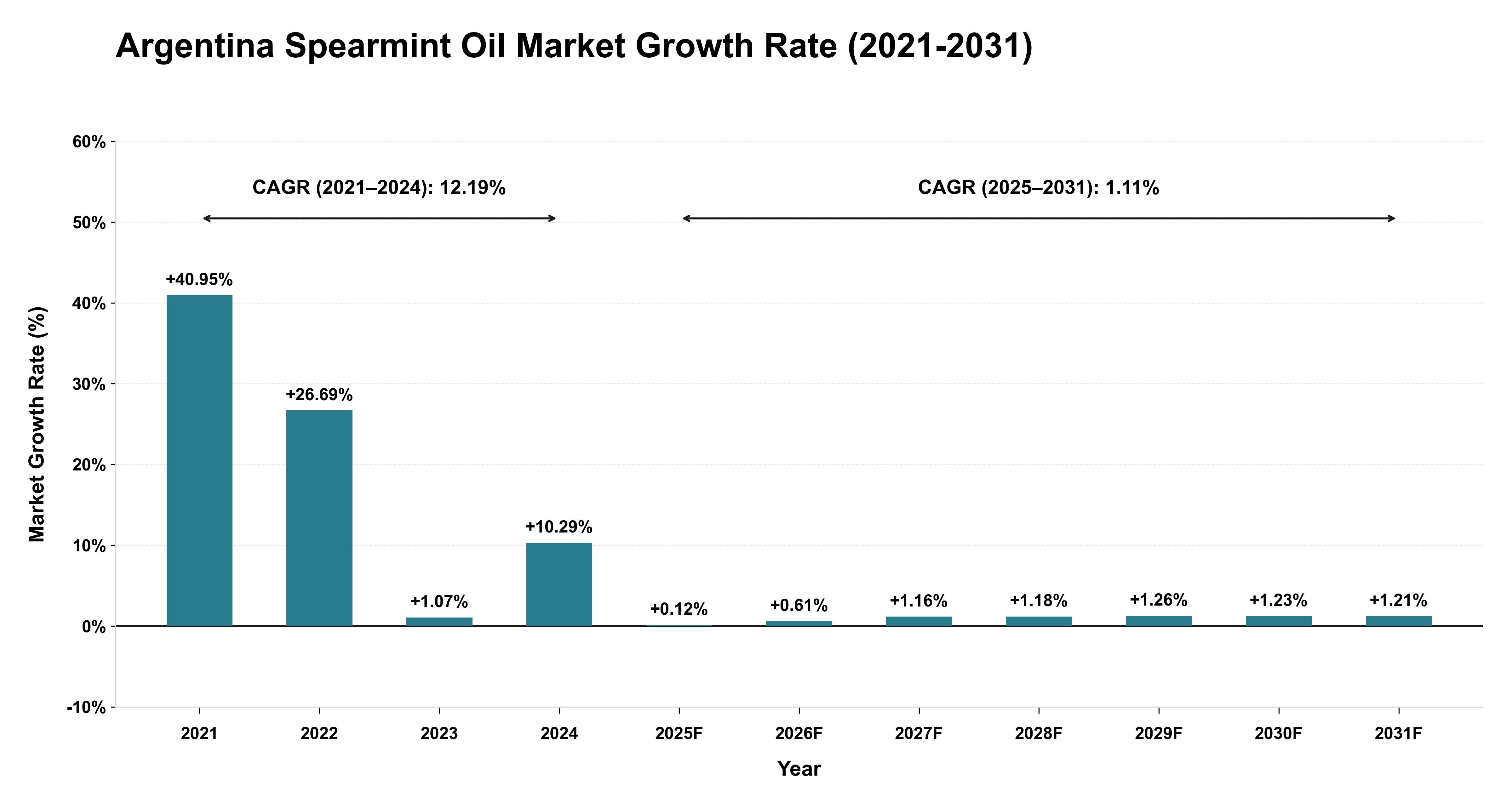 Argentina Spearmint Oil Market Growth Rate Analysis (2021-2031)