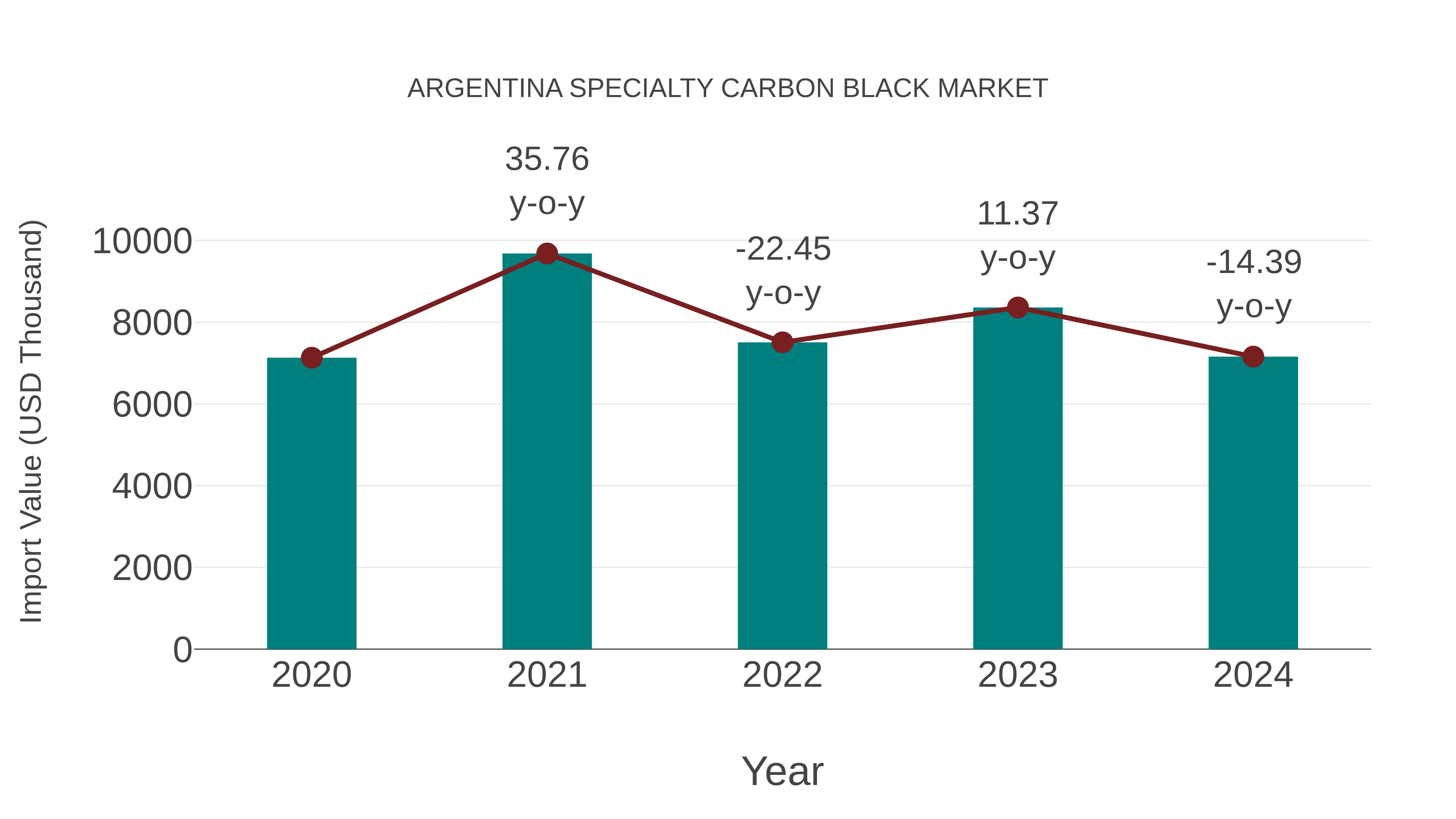  Argentina Specialty Carbon Black Market: Import Trend Analysis