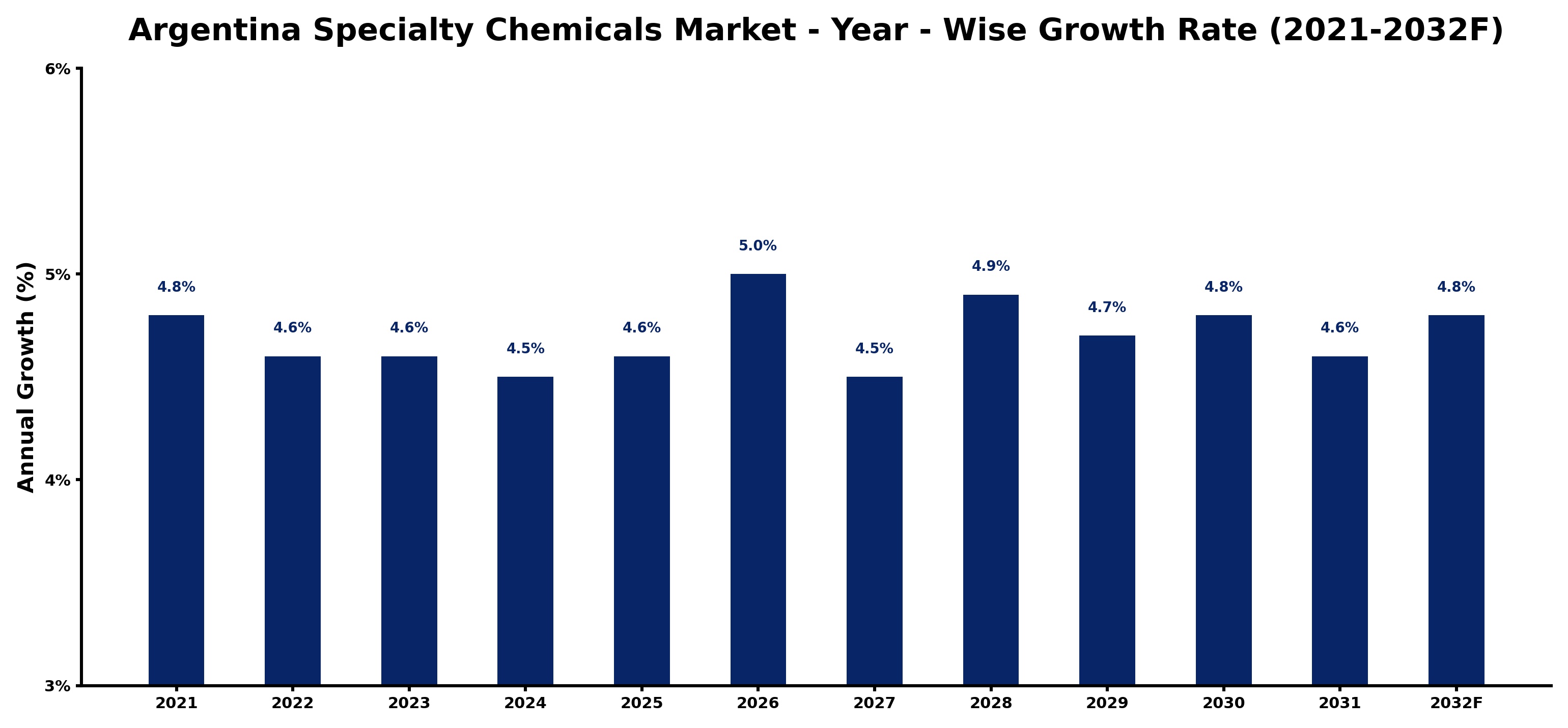 Argentina Specialty Chemicals Market Year-wise Growth Rate and Key Drivers