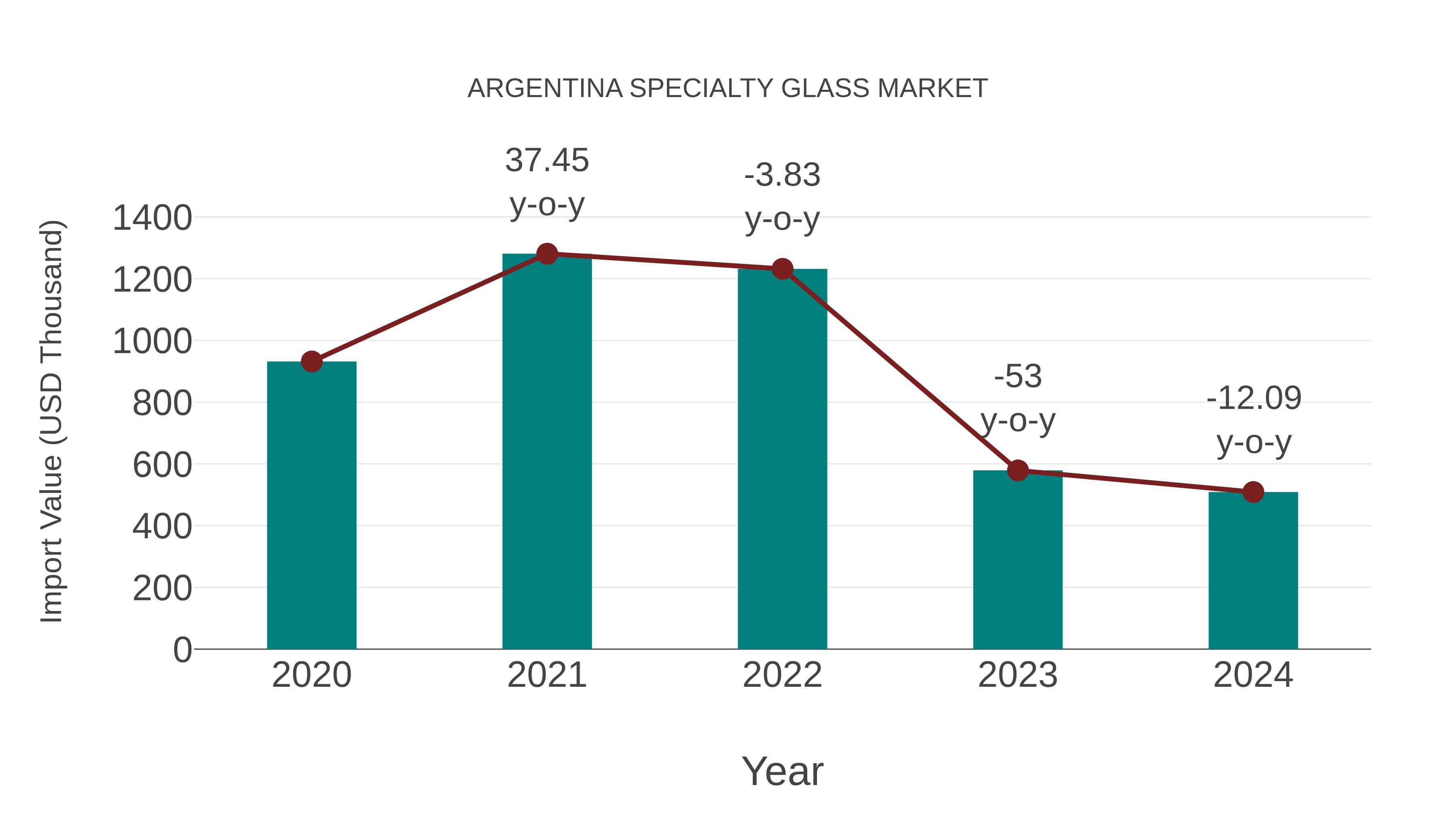 Argentina Specialty Glass Market: Import Trend Analysis