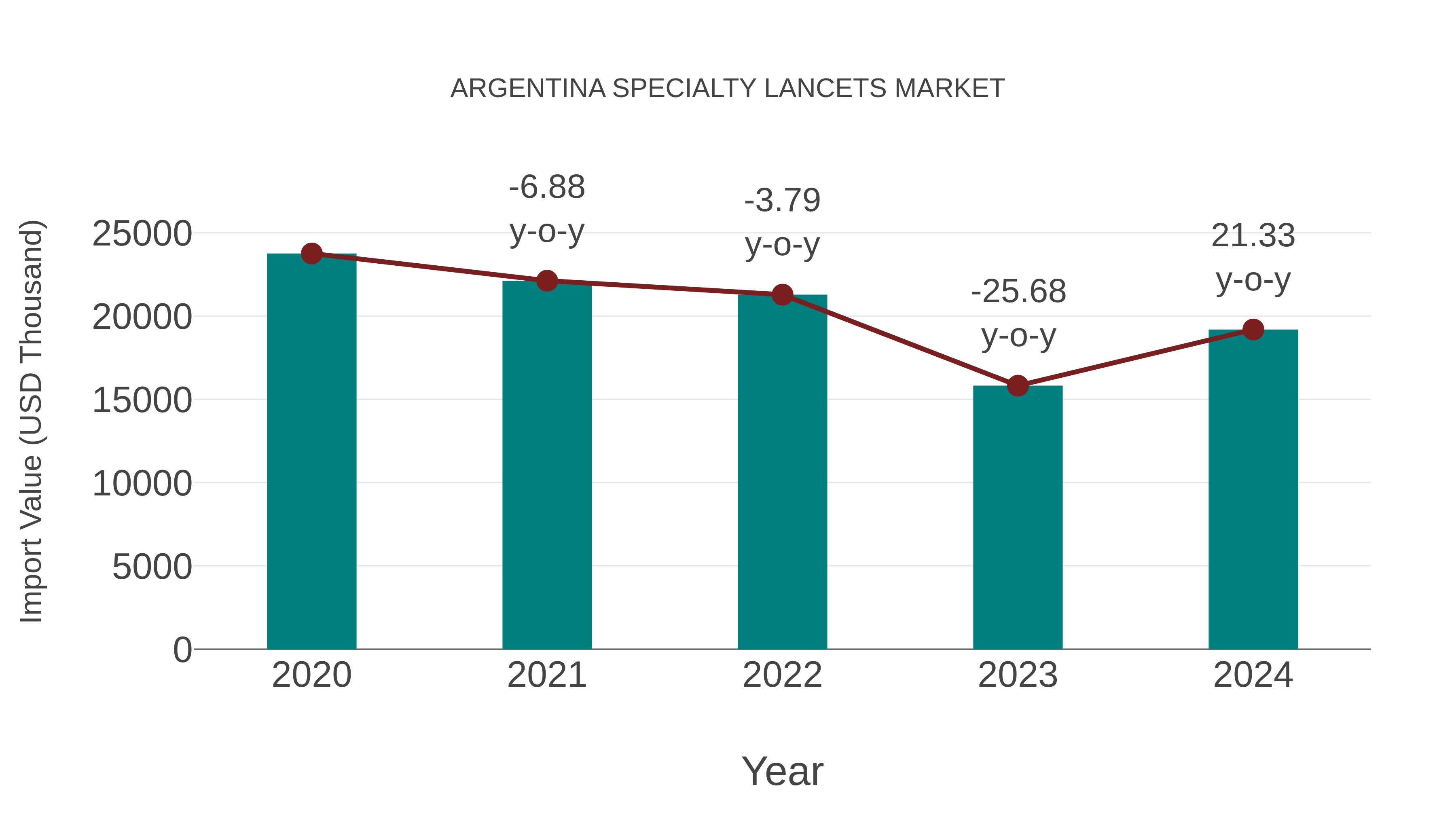 Argentina Specialty Lancets Market: Import Trend Analysis