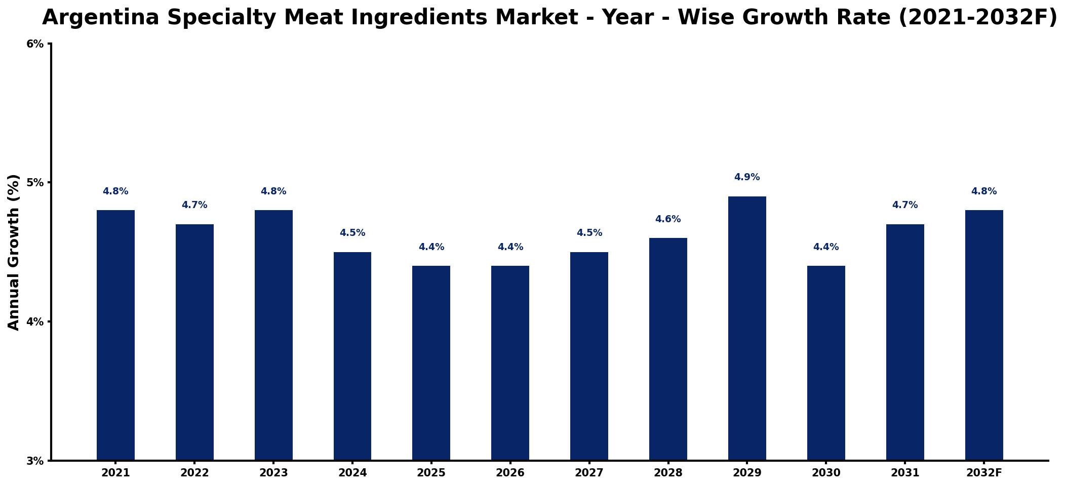 Argentina Specialty Meat Ingredients Market Year-wise Growth Rate and Key Drivers