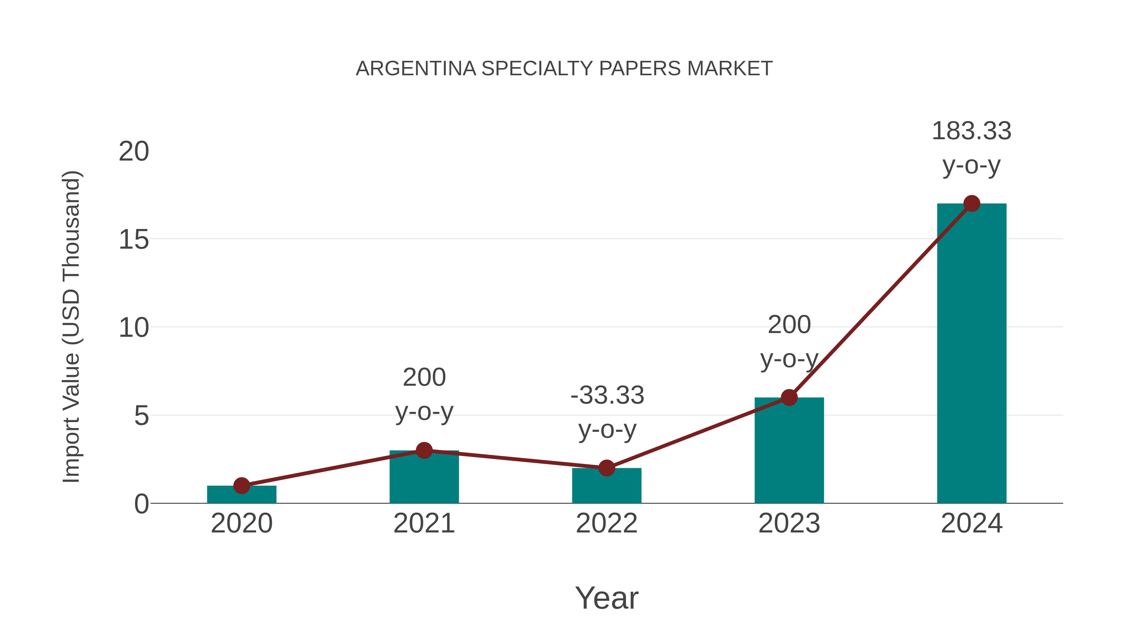  Argentina Specialty Papers Market: Import Trend Analysis