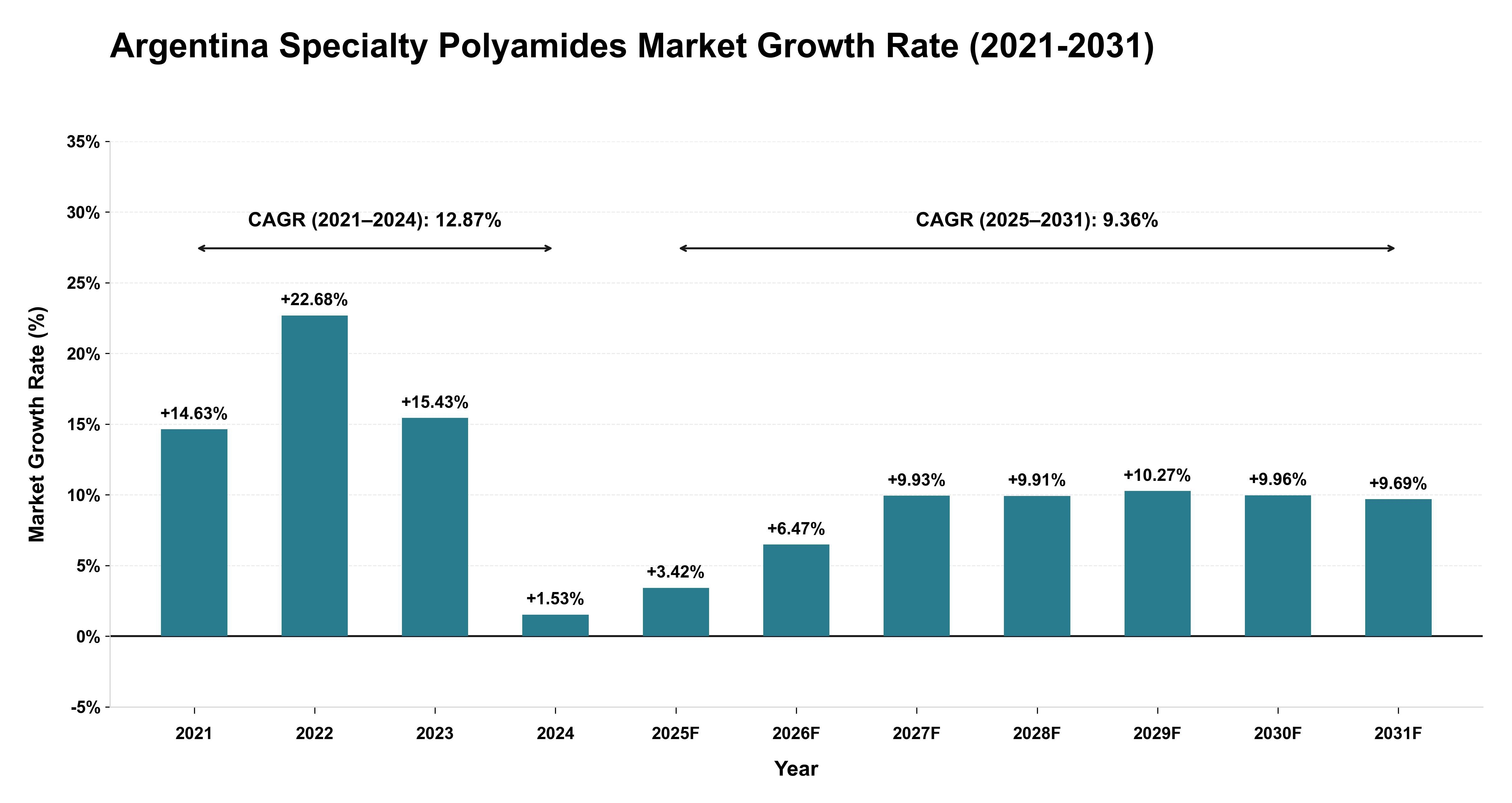 Argentina Specialty Polyamides Market Growth Rate Analysis (2021-2031)
