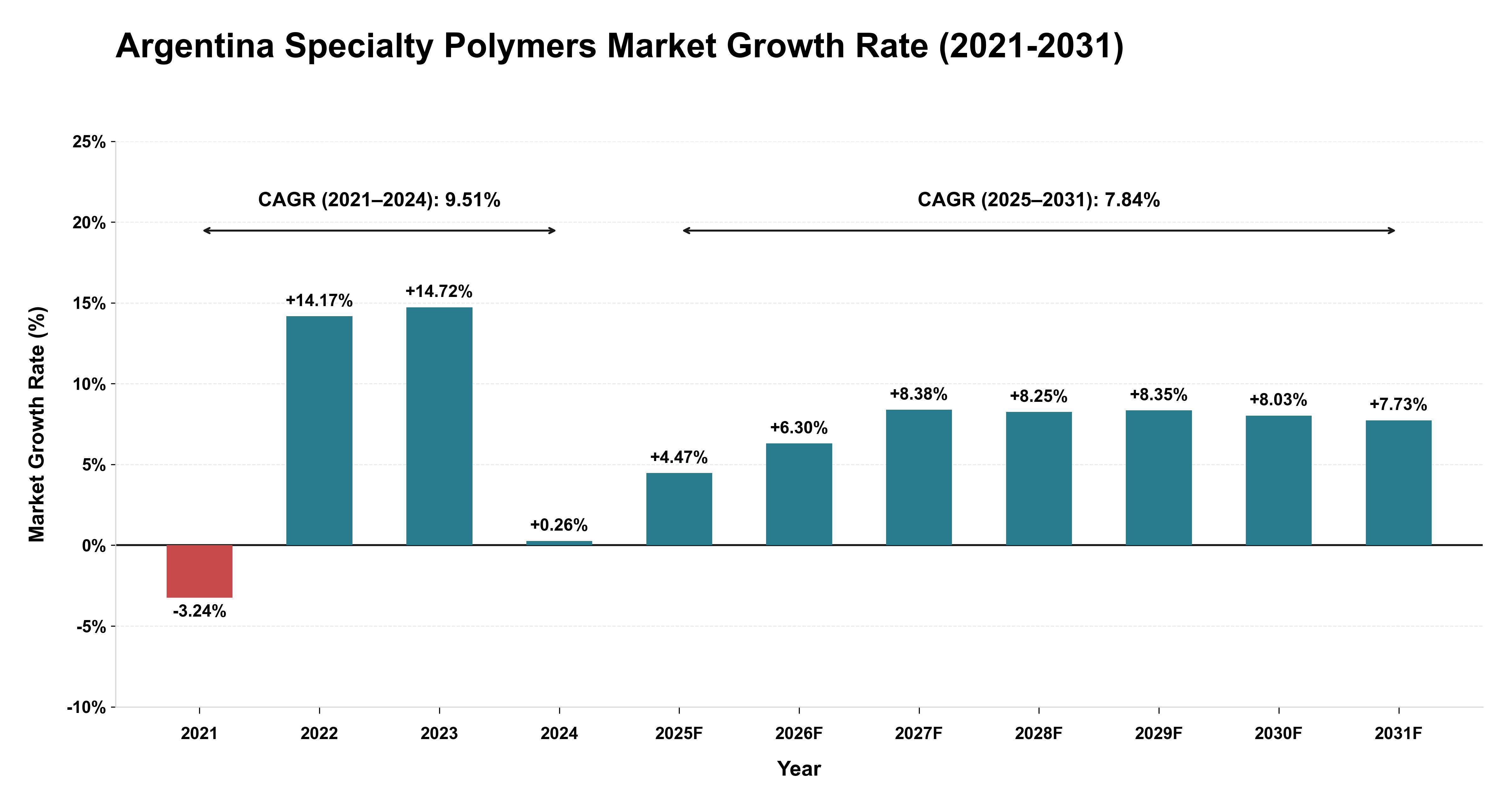 Argentina Specialty Polymers Market Growth Rate Analysis (2021-2031)