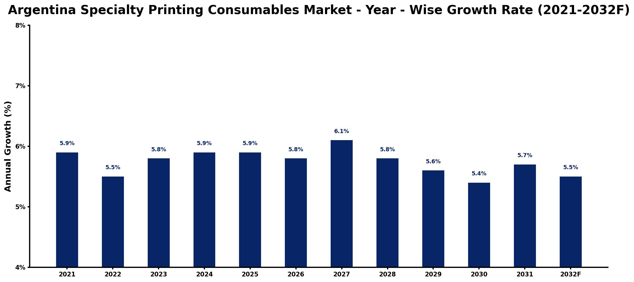 Argentina Specialty Printing Consumables Market Year-wise Growth Rate and Key Drivers