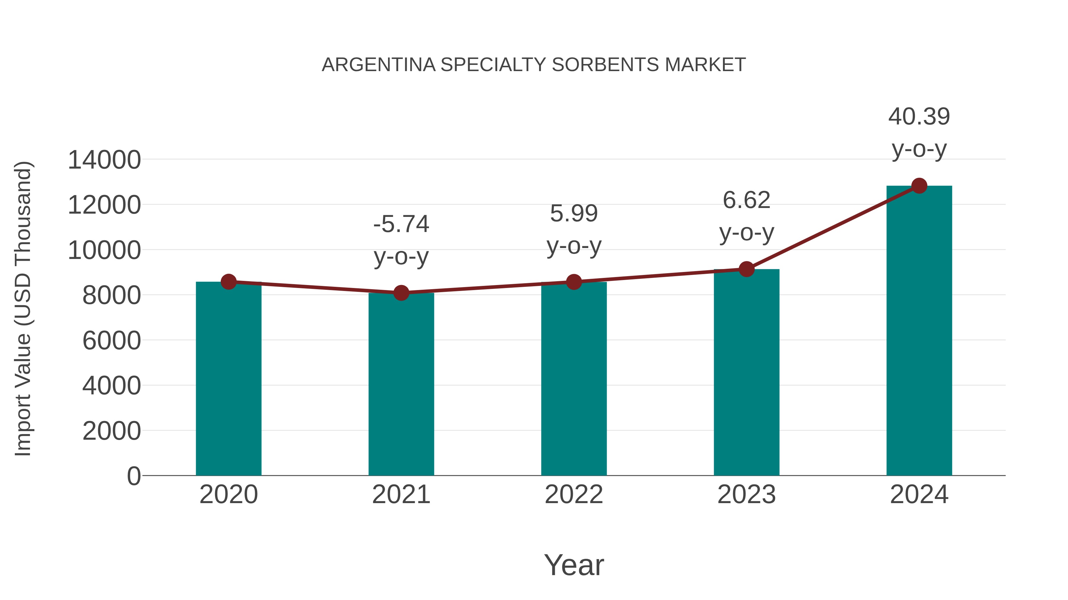  Argentina Specialty Sorbents Market: Import Trend Analysis