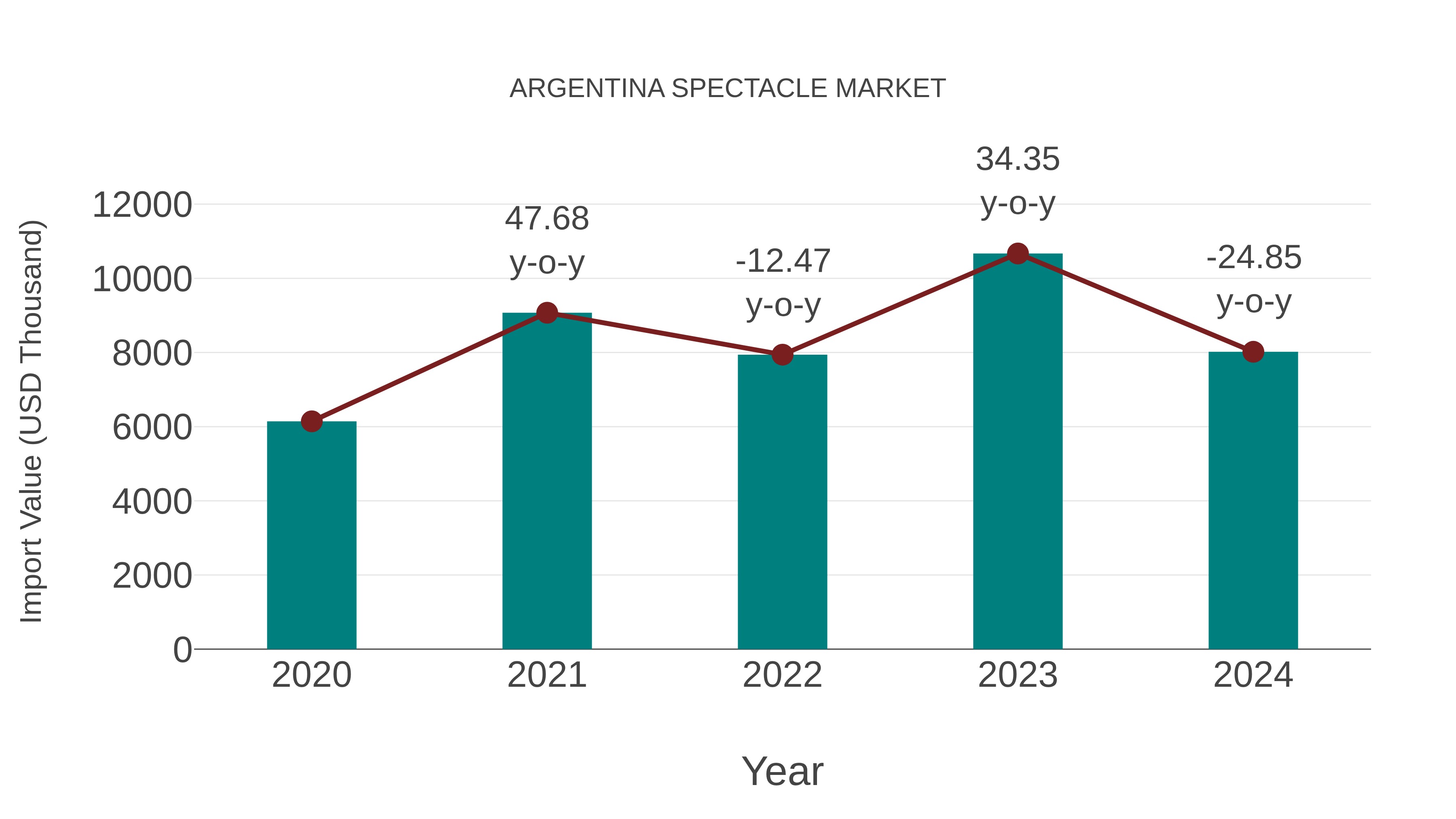  Argentina Spectacle Market: Import Trend Analysis
