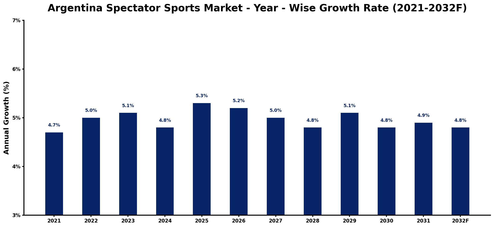 Argentina Spectator Sports Market Year-wise Growth Rate and Key Drivers