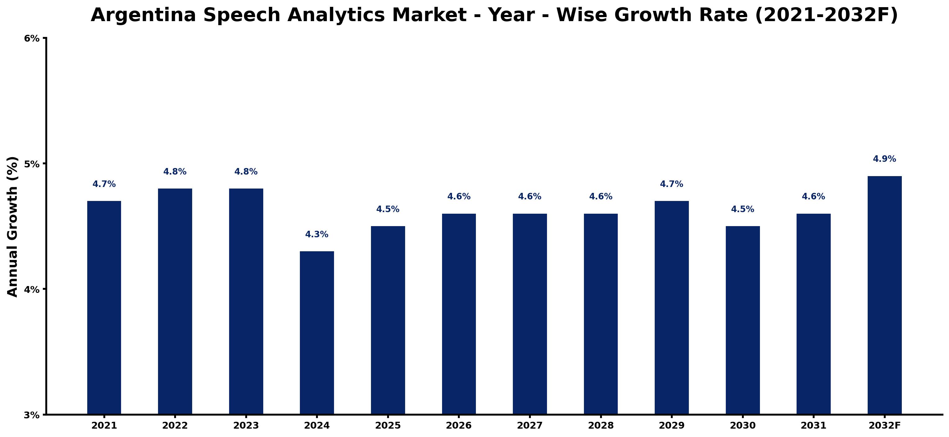 Argentina Speech Analytics Market Year-wise Growth Rate and Key Drivers