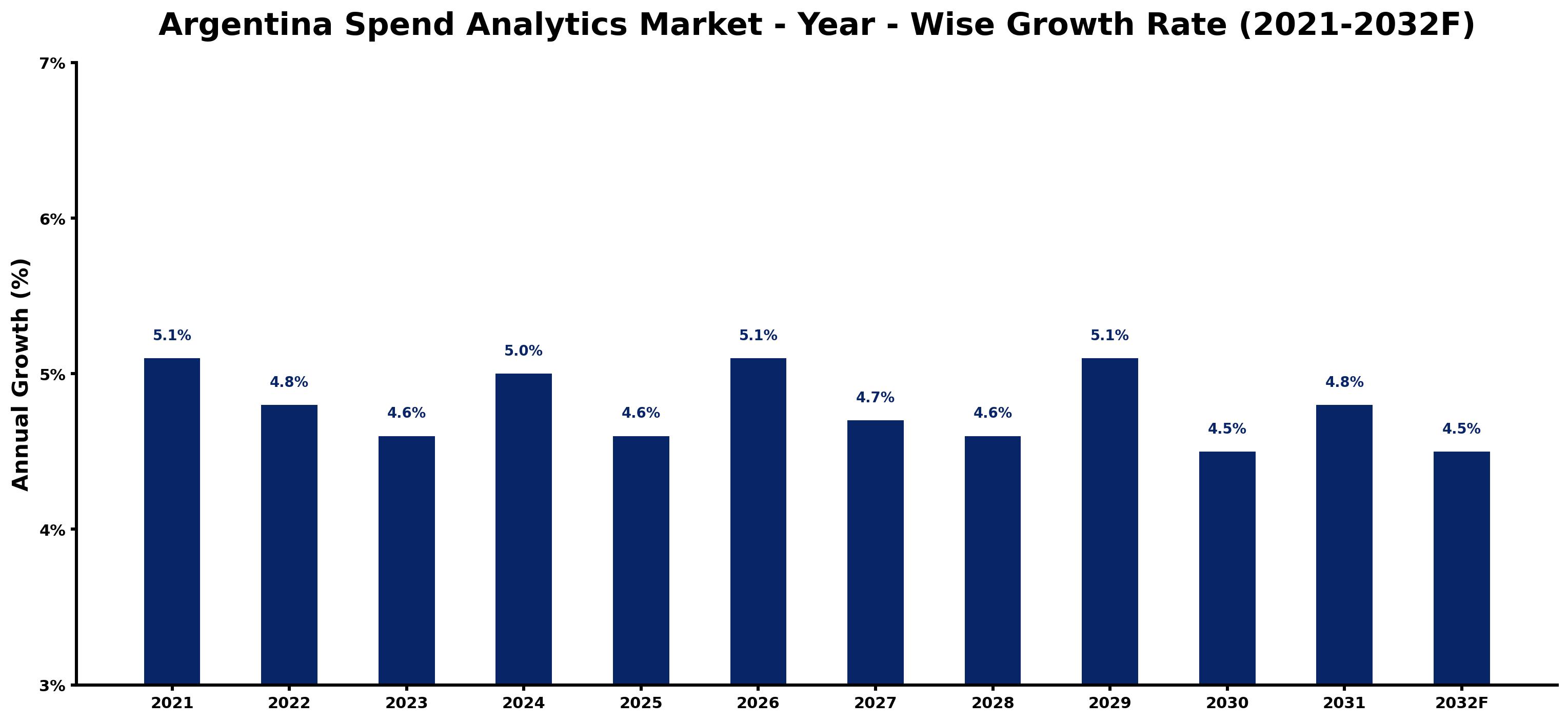 Argentina Spend Analytics Market Year-wise Growth Rate and Key Drivers