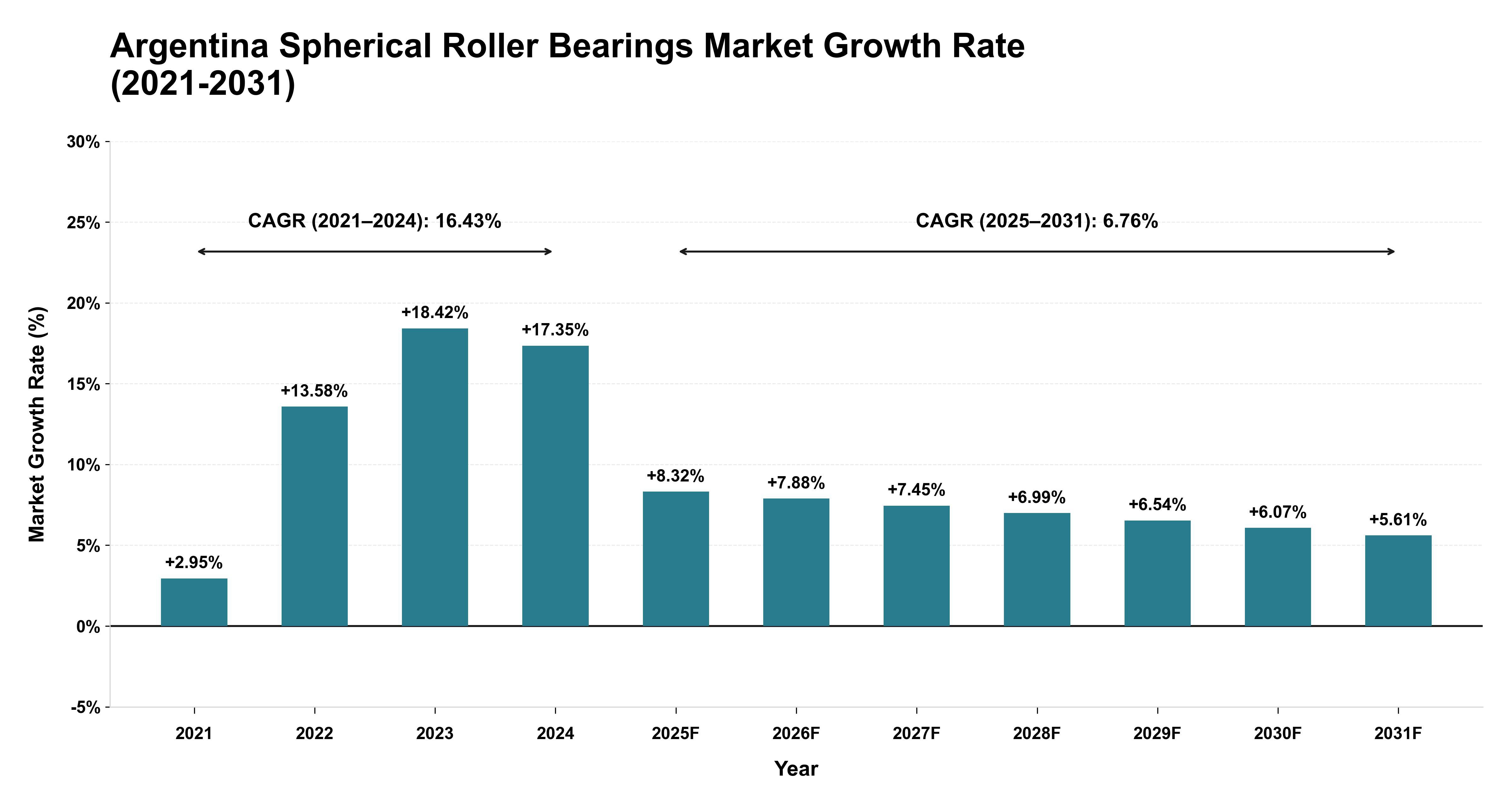 Argentina Spherical Roller Bearings Market Growth Rate Analysis (2021-2031)