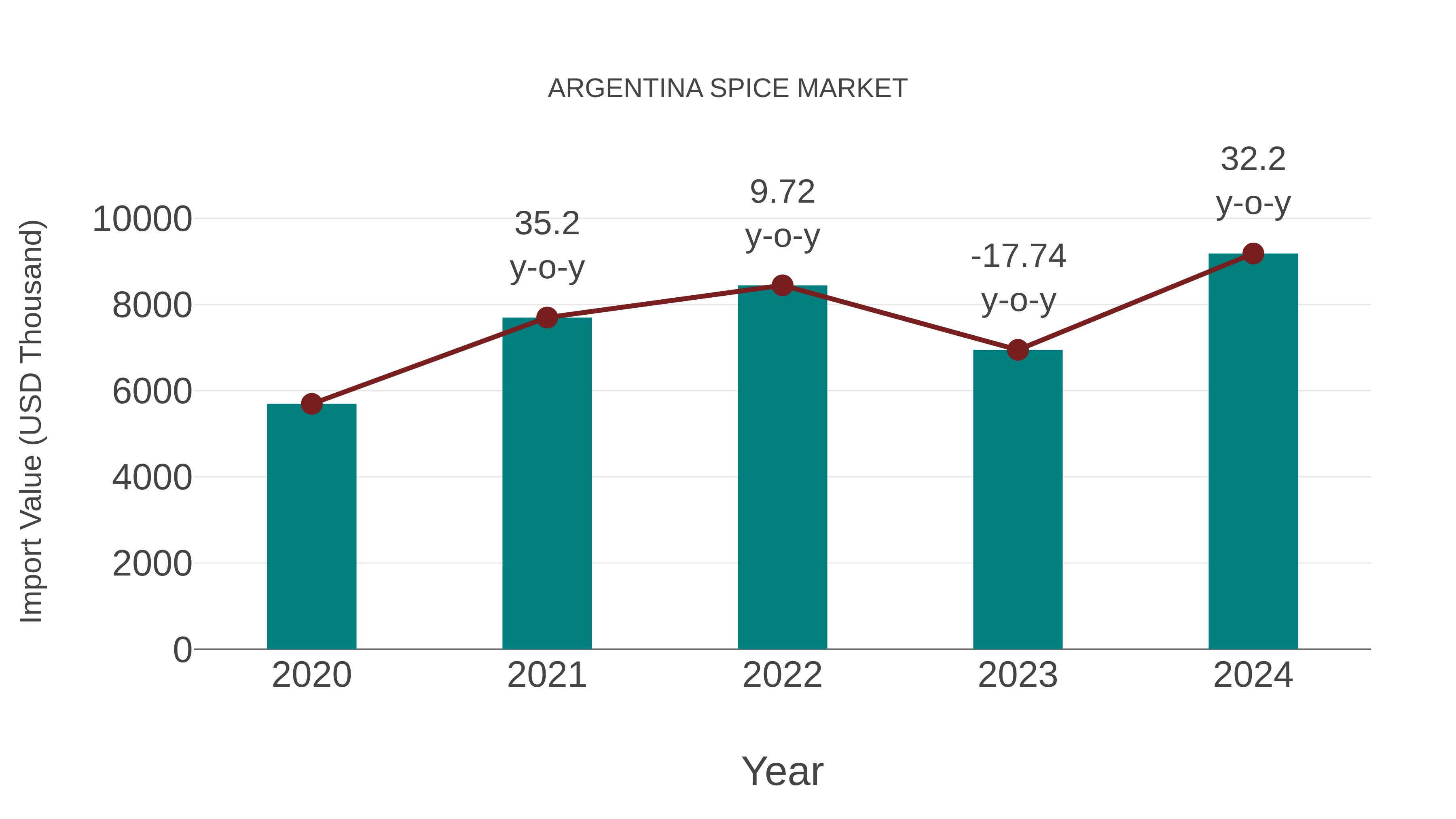  Argentina Spice Market: Import Trend Analysis