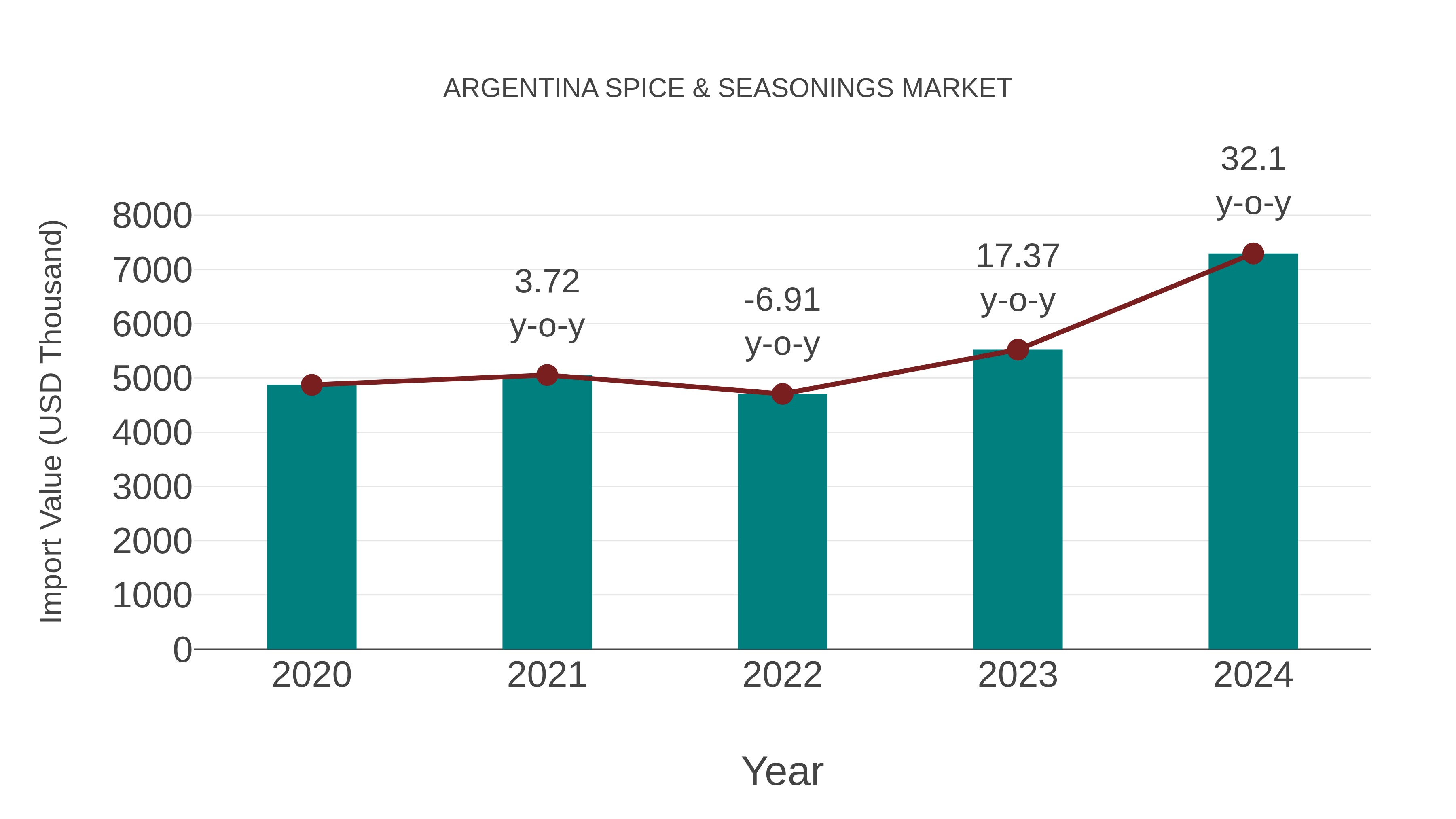  Argentina Spice & Seasonings Market: Import Trend Analysis