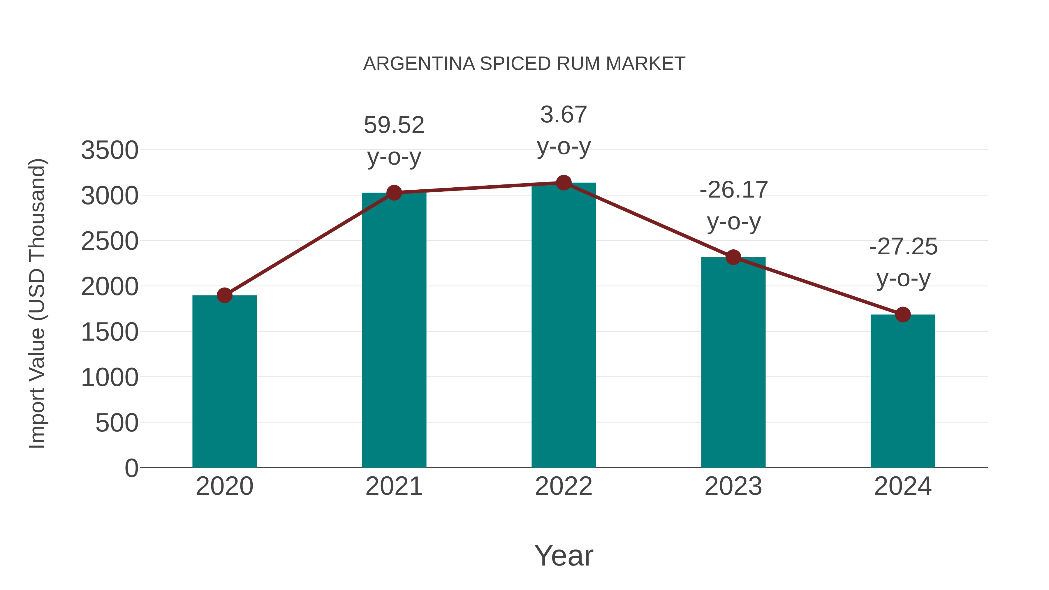  Argentina Spiced Rum Market: Import Trend Analysis