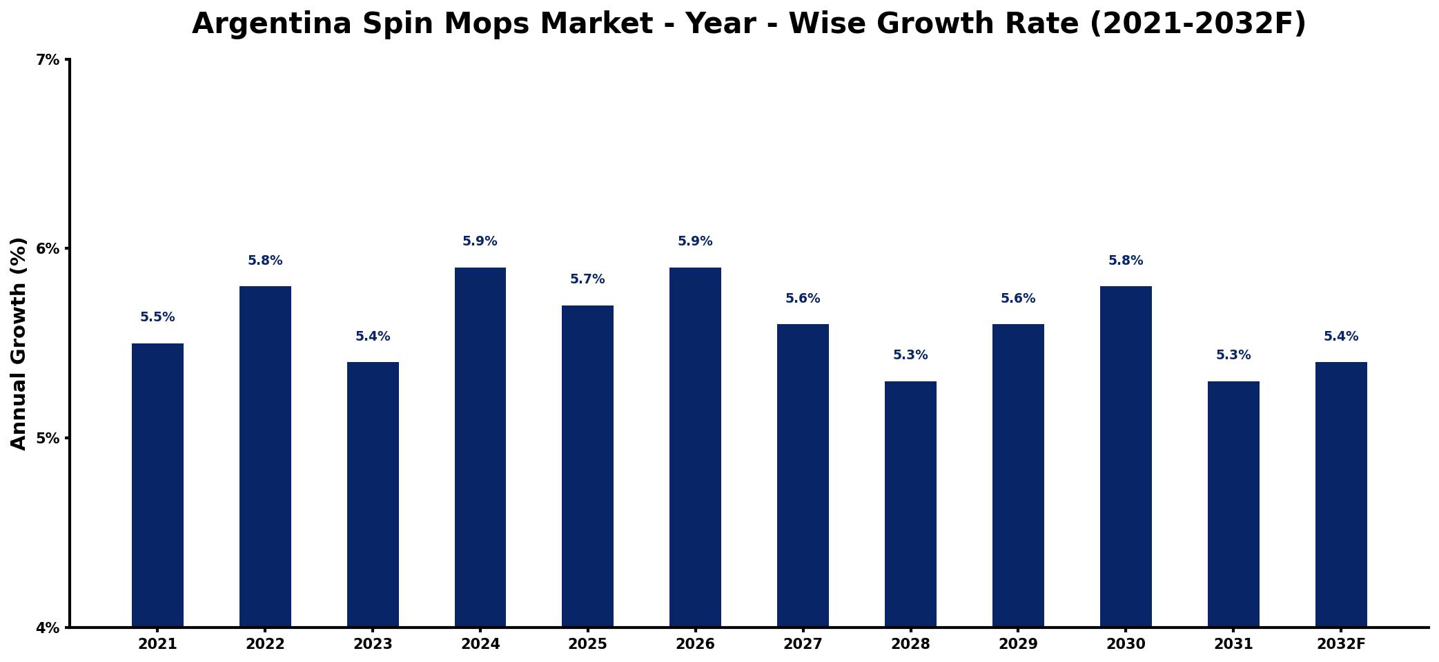 Argentina Spin Mops Market Year-wise Growth Rate and Key Drivers