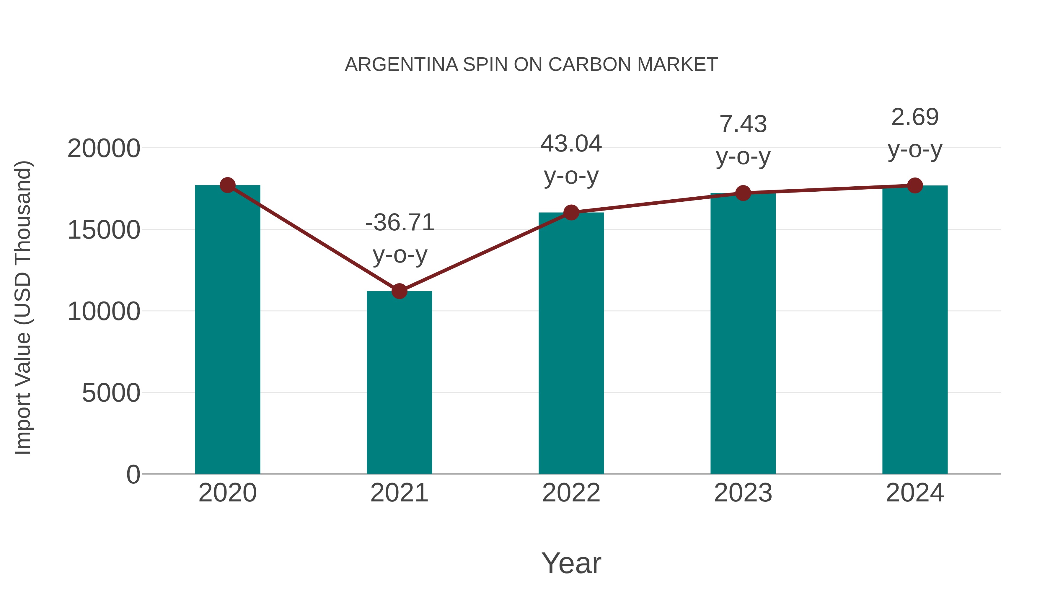 Argentina Spin on Carbon Market: Import Trend Analysis