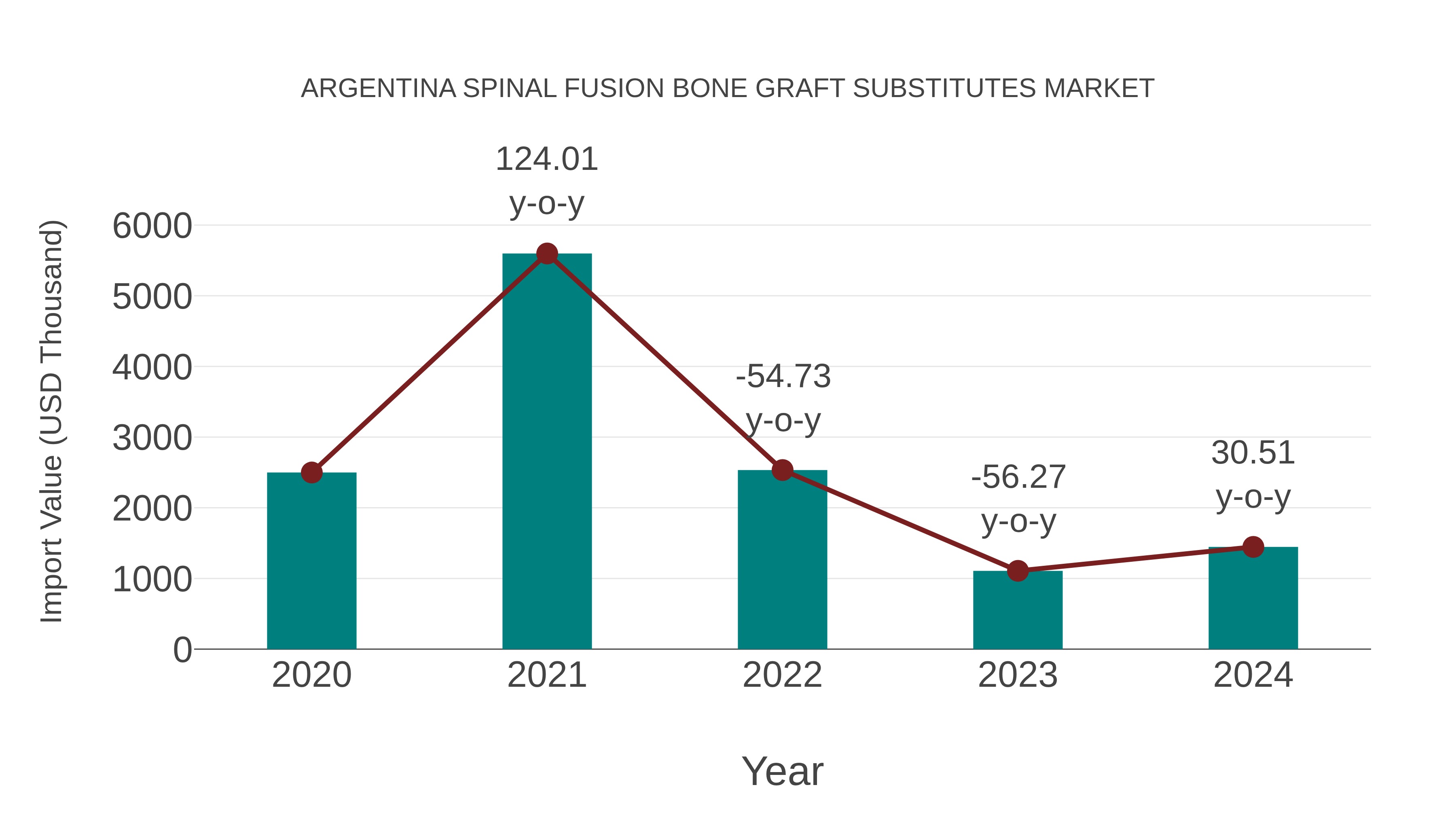 Argentina Spinal Fusion Bone Graft Substitutes Market: Import Trend Analysis