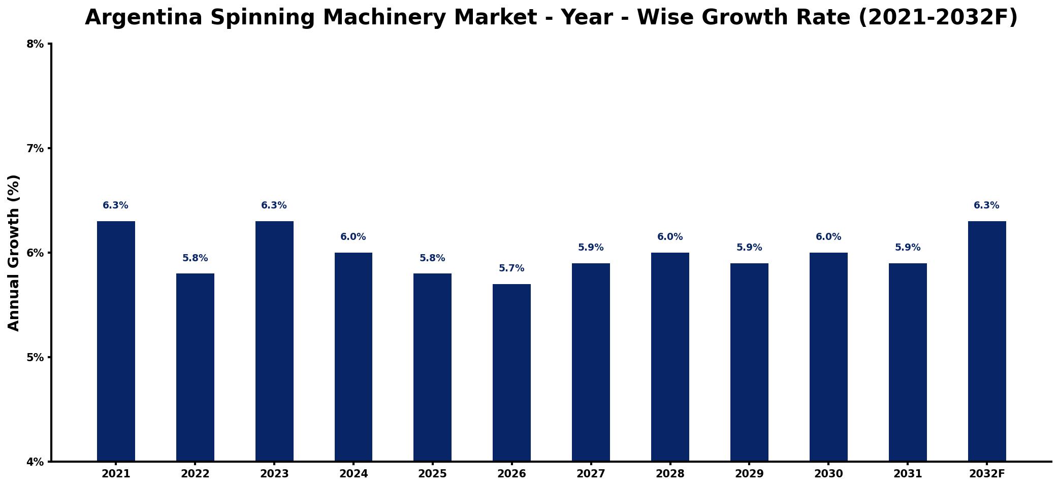 Argentina Spinning Machinery Market Year-wise Growth Rate and Key Drivers