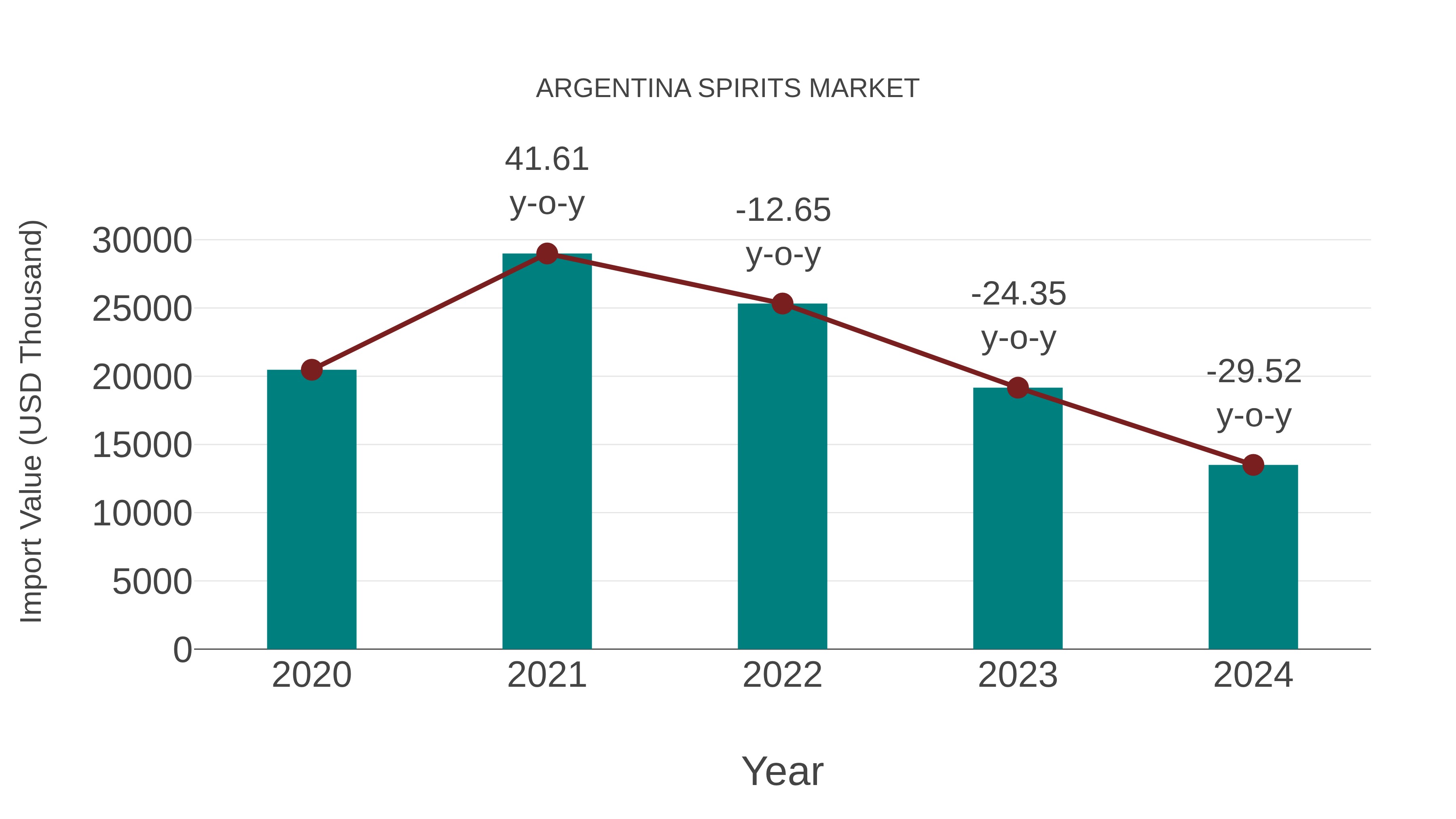 Argentina Spirits Market: Import Trend Analysis