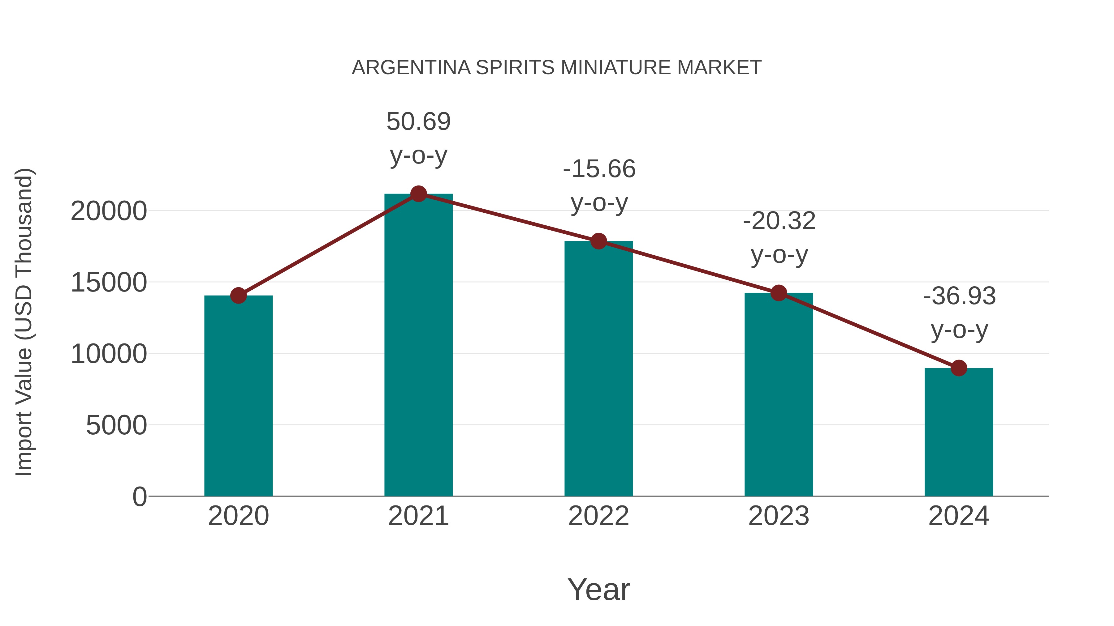  Argentina Spirits Miniature Market: Import Trend Analysis