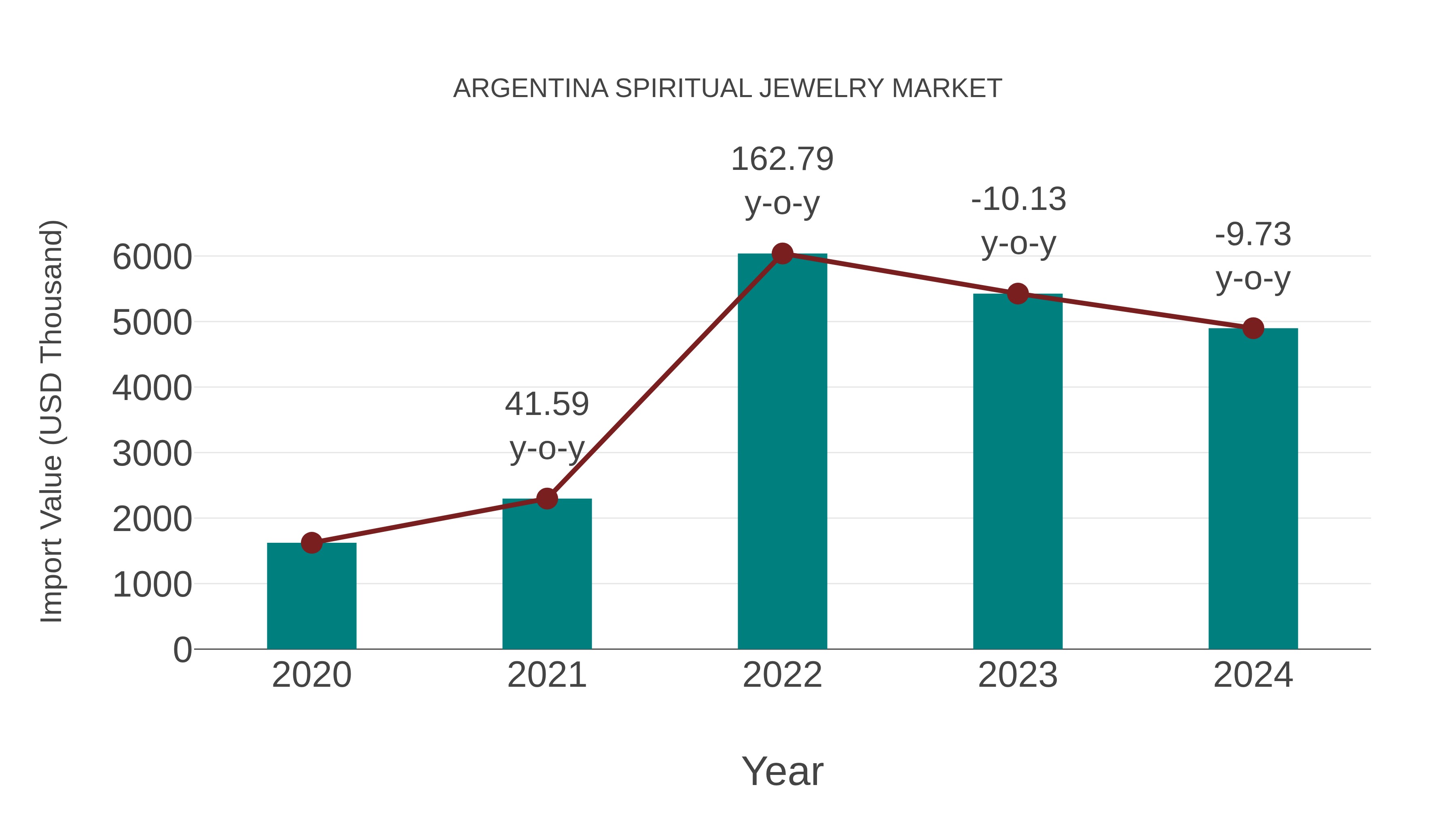  Argentina Spiritual Jewelry Market: Import Trend Analysis